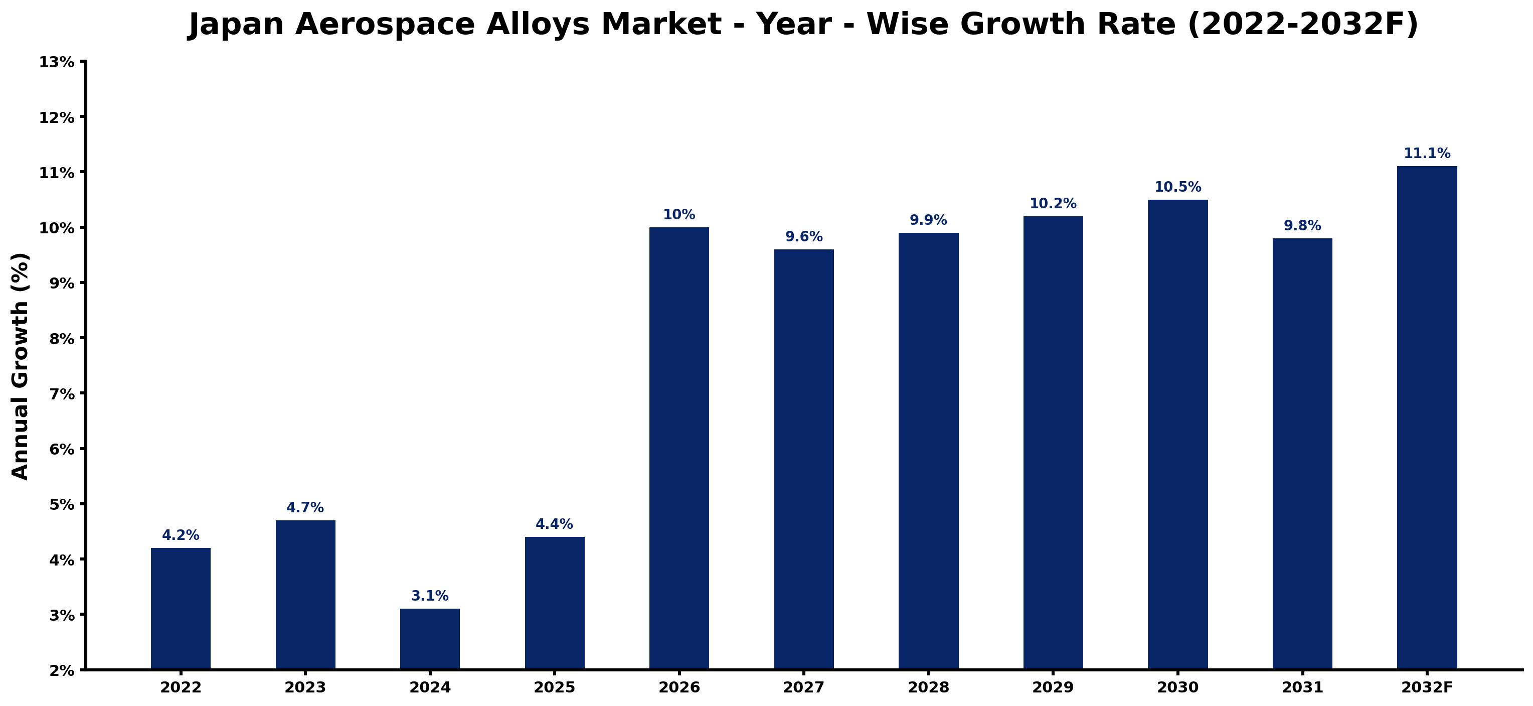 Japan Aerospace Alloys Market Year-wise Growth Rate and Key Drivers (2022–2032)