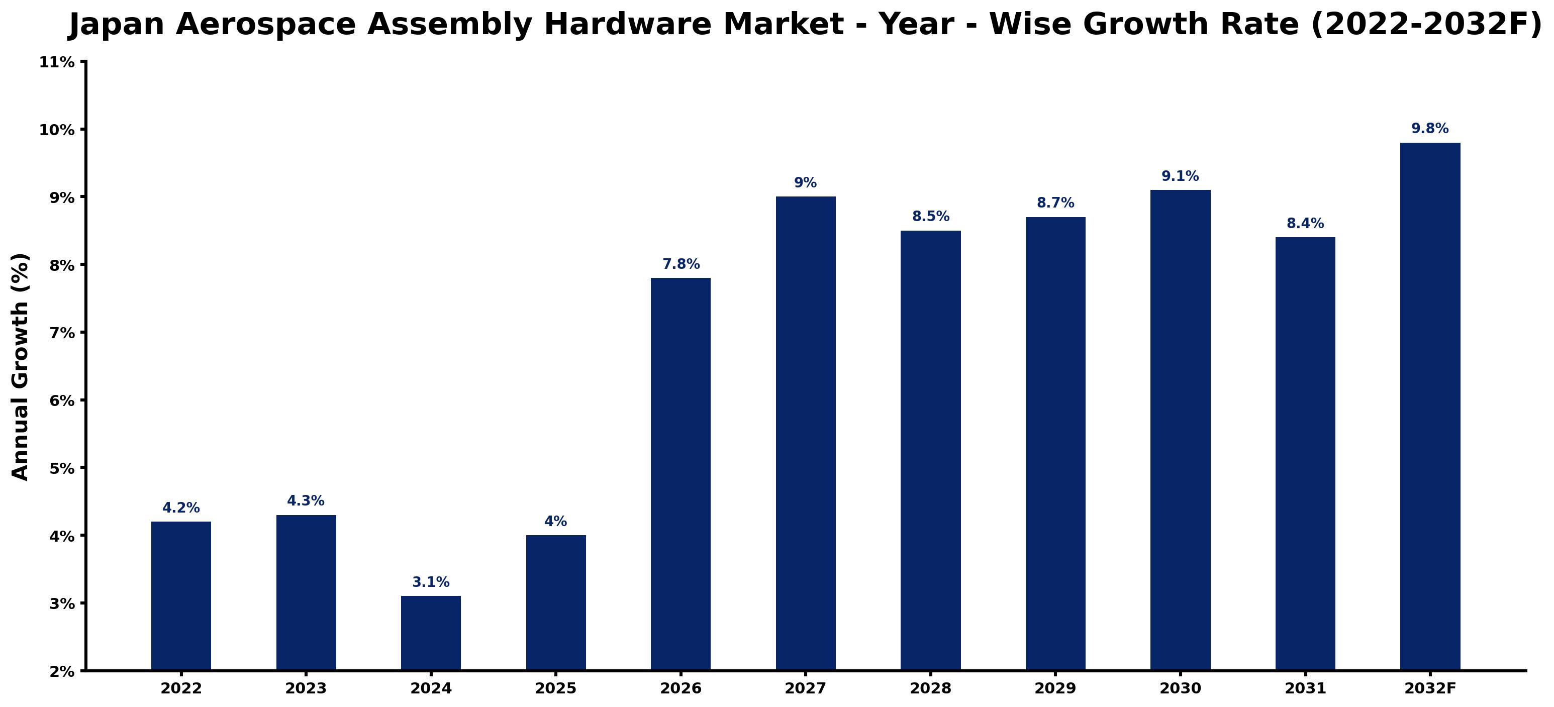 Japan Aerospace Assembly Hardware Market Year-wise Growth Rate and Key Drivers (2022–2032)
