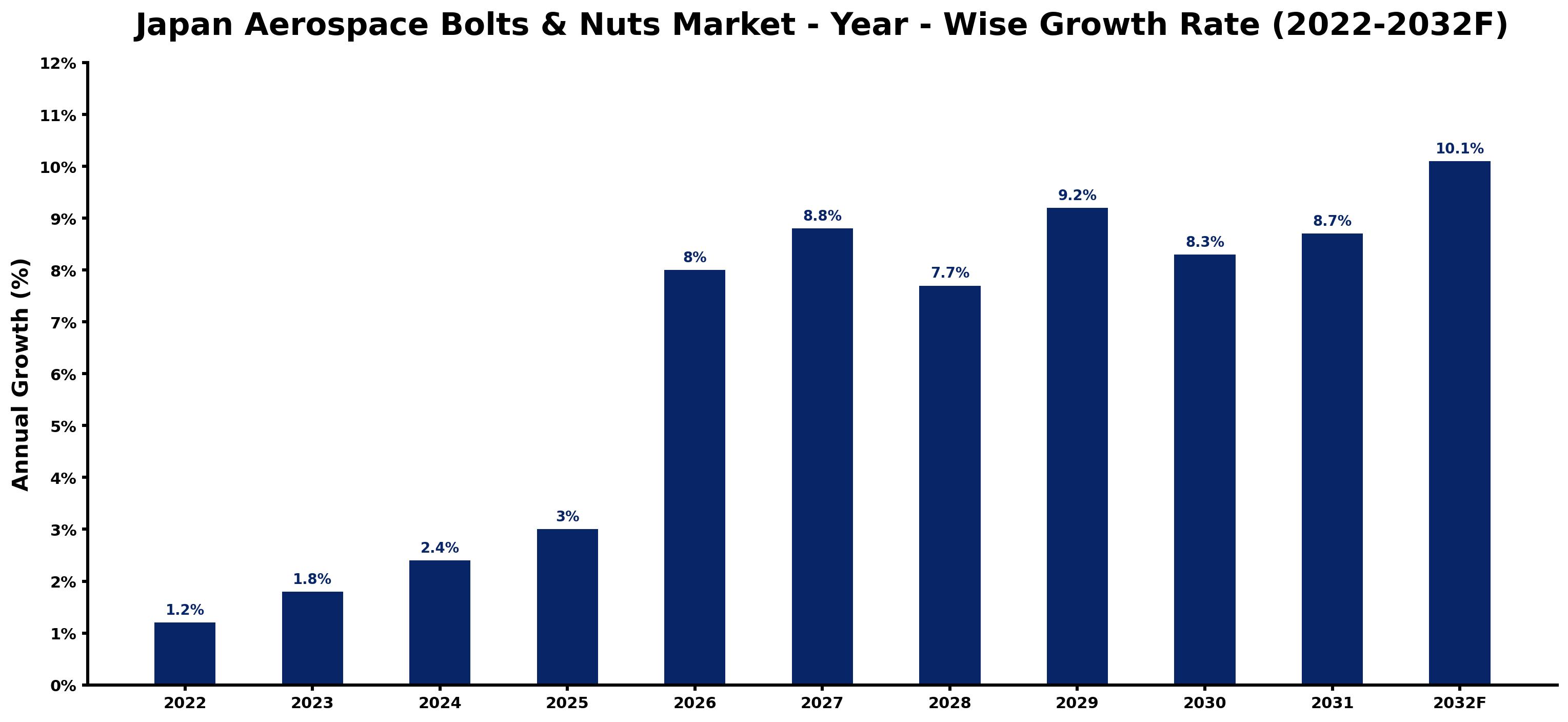 Japan Aerospace Bolts & Nuts Market Year-wise Growth Rate and Key Drivers (2022–2032)