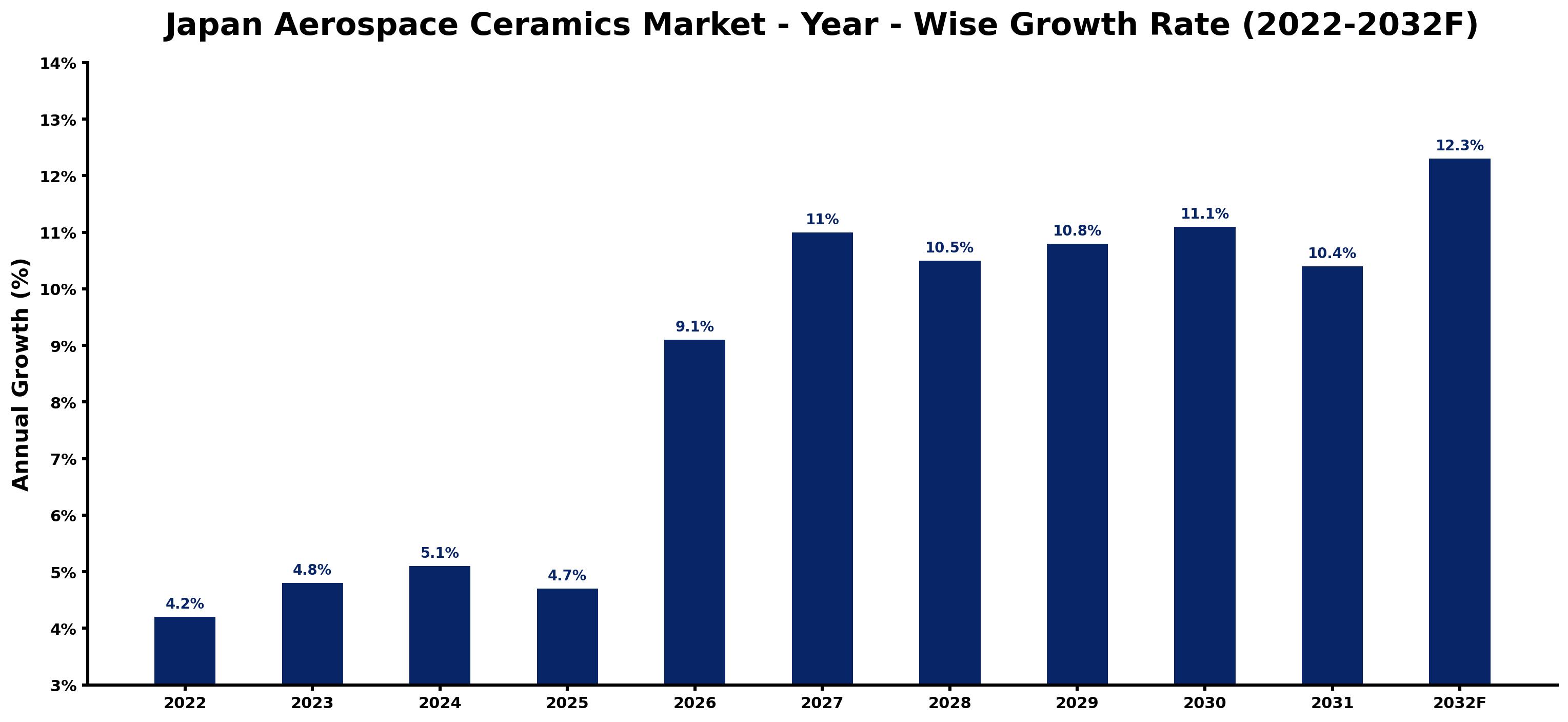 Japan Aerospace Ceramics Market Year-wise Growth Rate and Key Drivers (2022–2032)