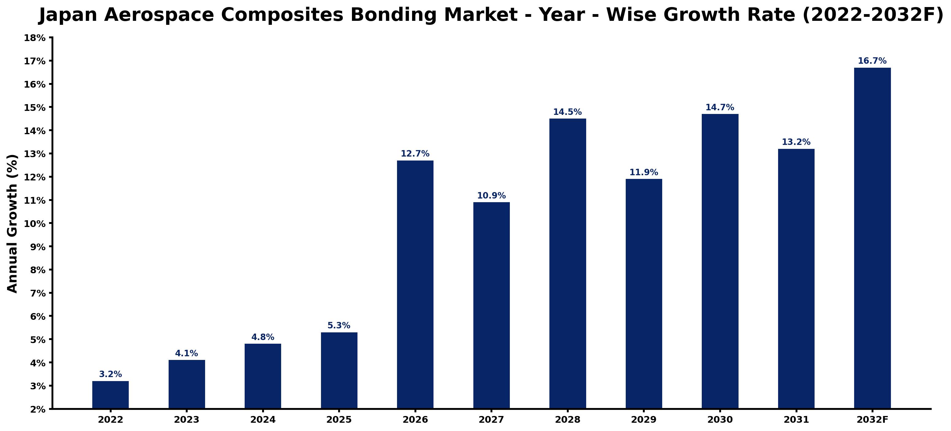 Japan Aerospace Composites Bonding Market Year-wise Growth Rate and Key Drivers (2022–2032)