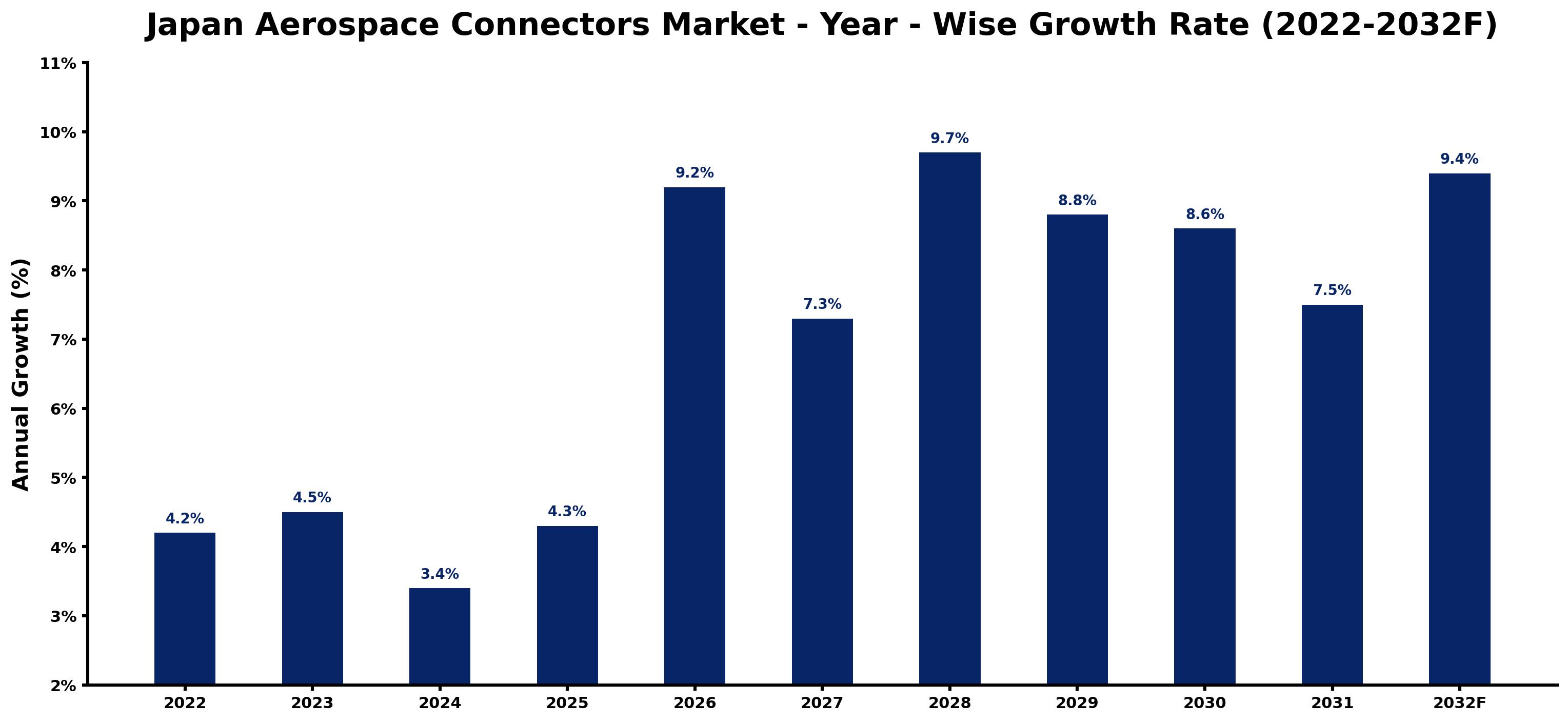 Japan Aerospace Connectors Market Year-wise Growth Rate and Key Drivers (2022–2032)