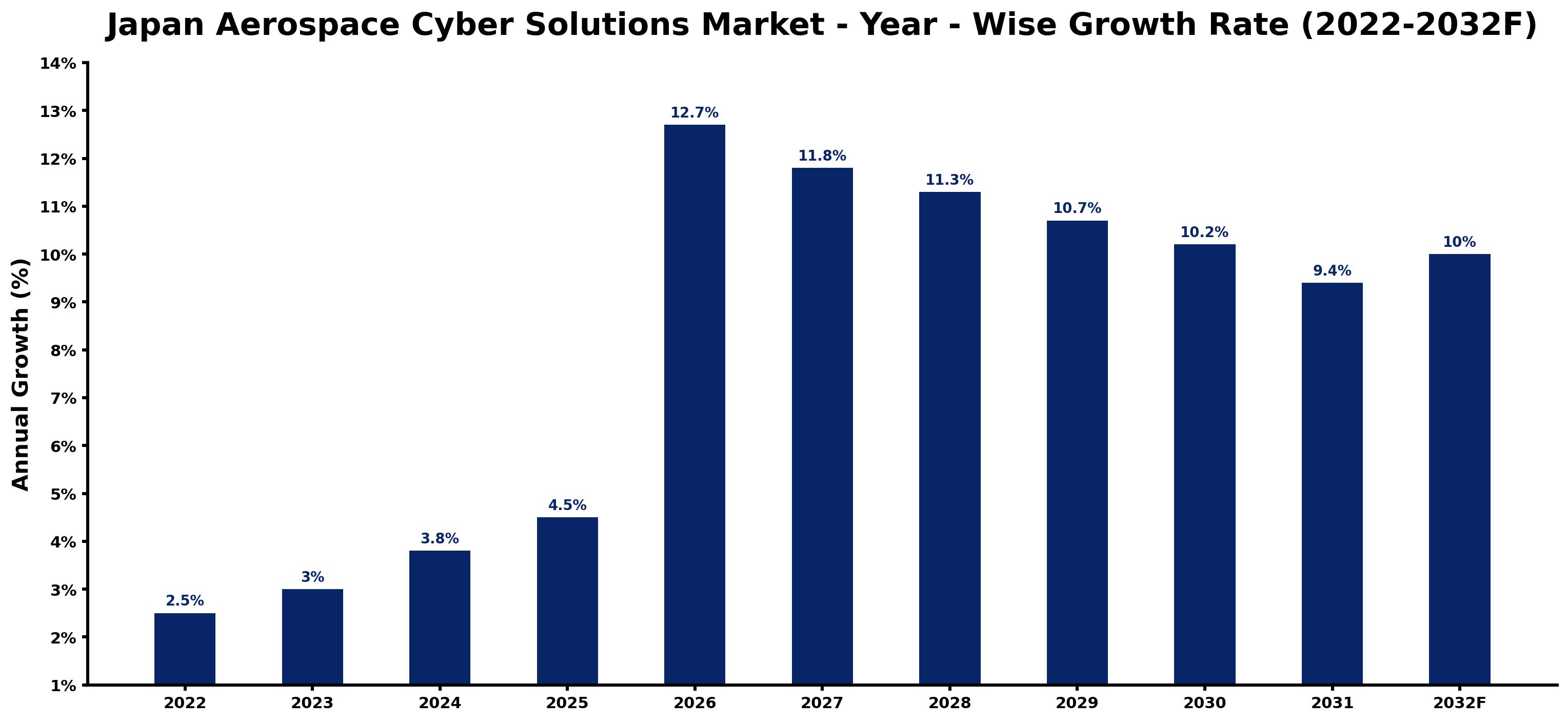 Japan Aerospace Cyber Solutions Market Year-wise Growth Rate and Key Drivers (2022–2032)
