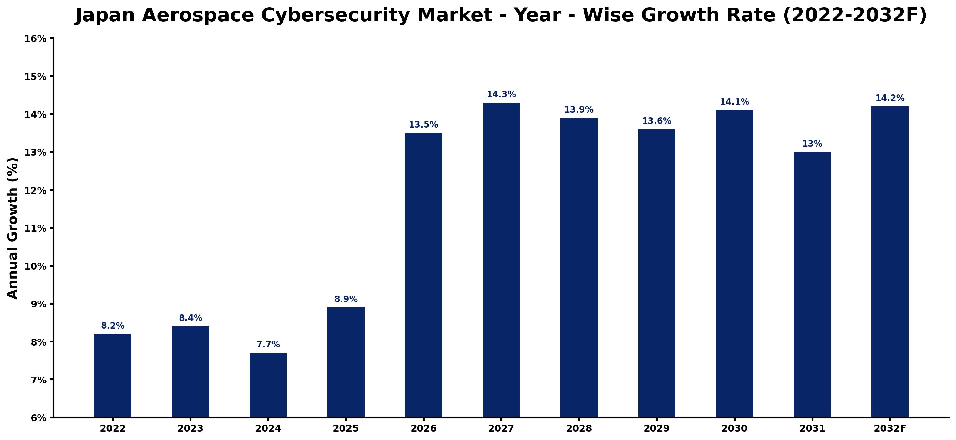 Japan Aerospace Cybersecurity Market Year-wise Growth Rate and Key Drivers (2022–2032)