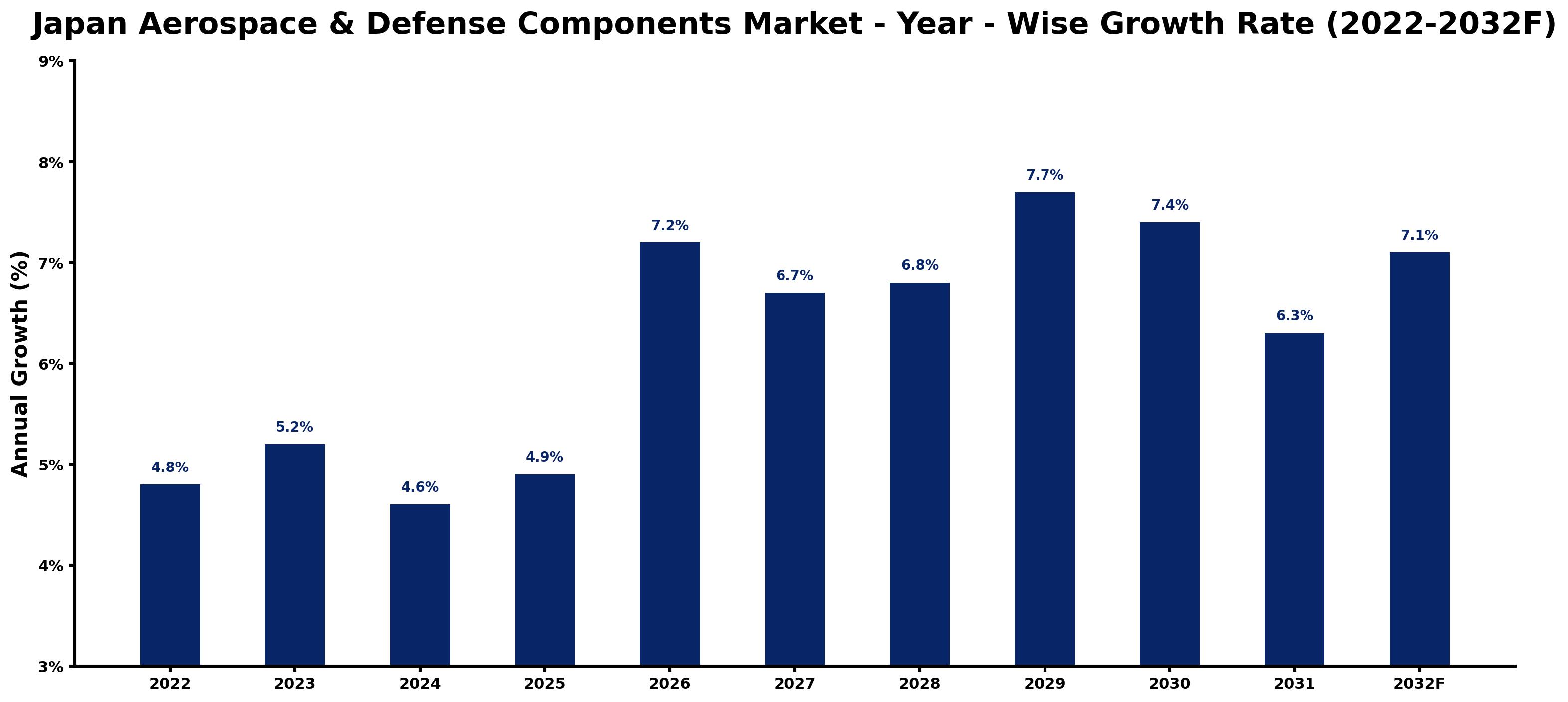 Japan Aerospace & Defense Components Market Year-wise Growth Rate and Key Drivers (2022–2032)