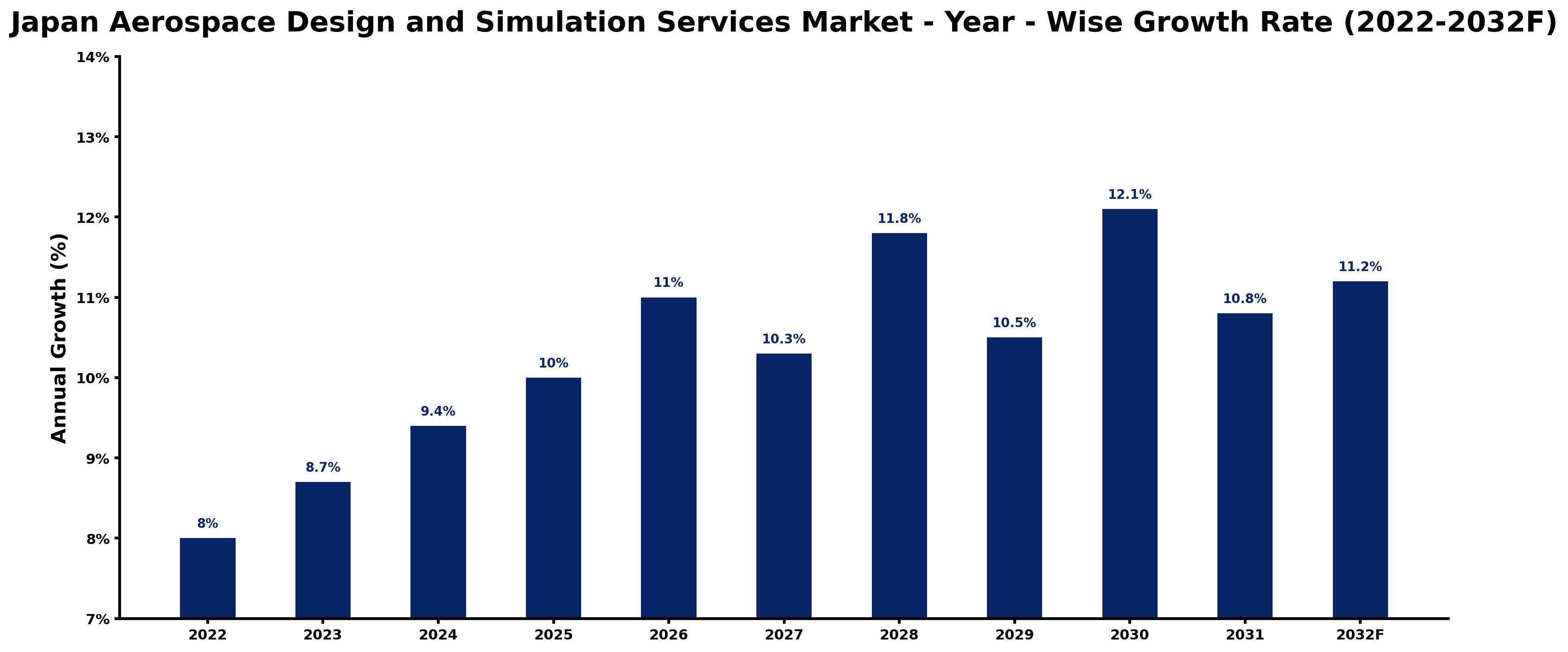 Japan Aerospace Design and Simulation Services Market Year-wise Growth Rate and Key Drivers (2022–2032)