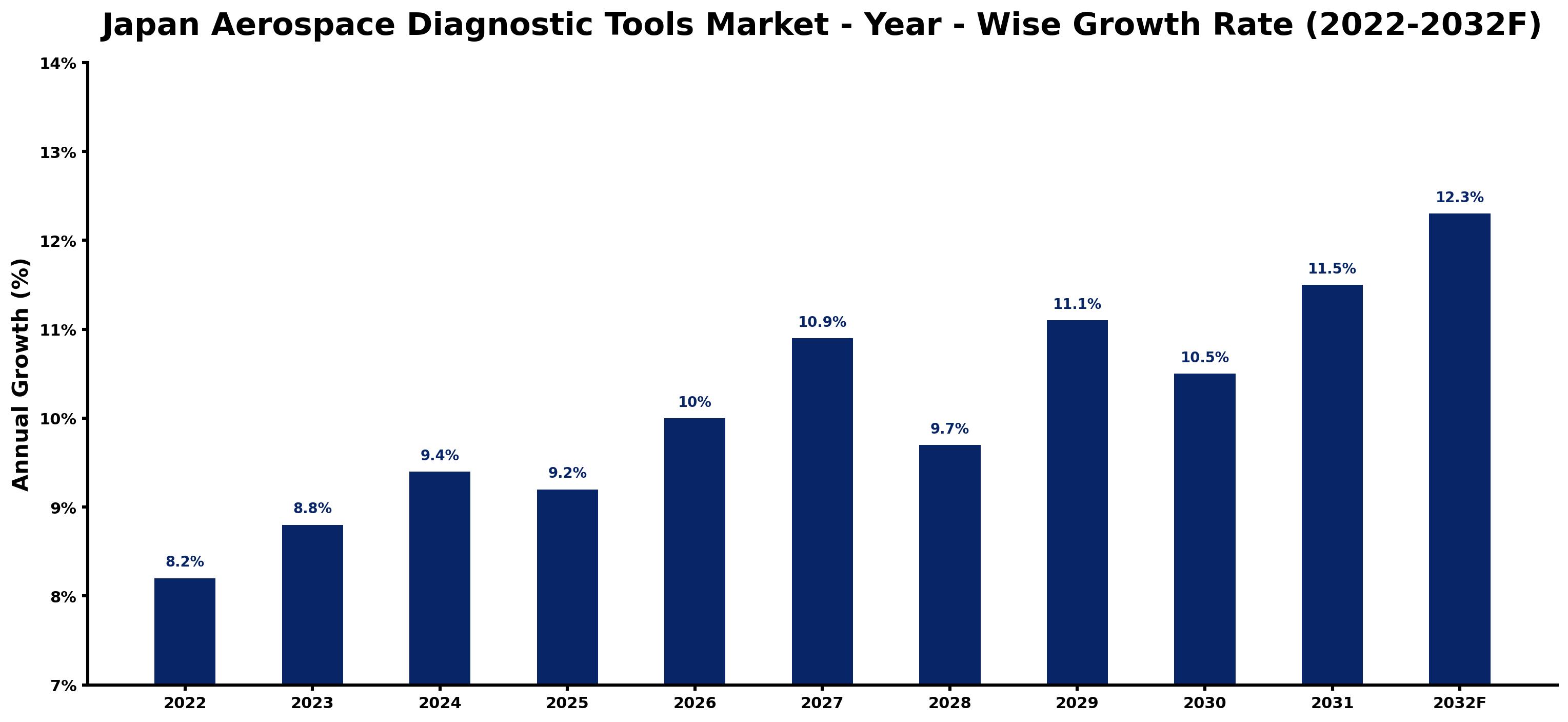 Japan Aerospace Diagnostic Tools Market Year-wise Growth Rate and Key Drivers (2022–2032)