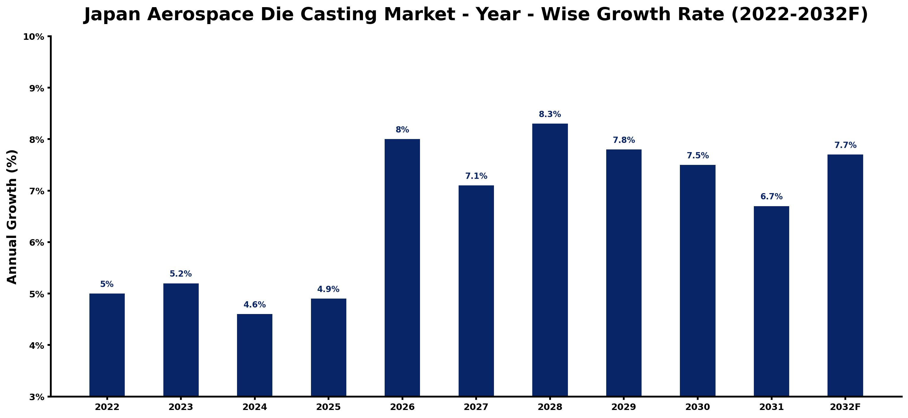 Japan Aerospace Die Casting Market Year-wise Growth Rate and Key Drivers (2022–2032)