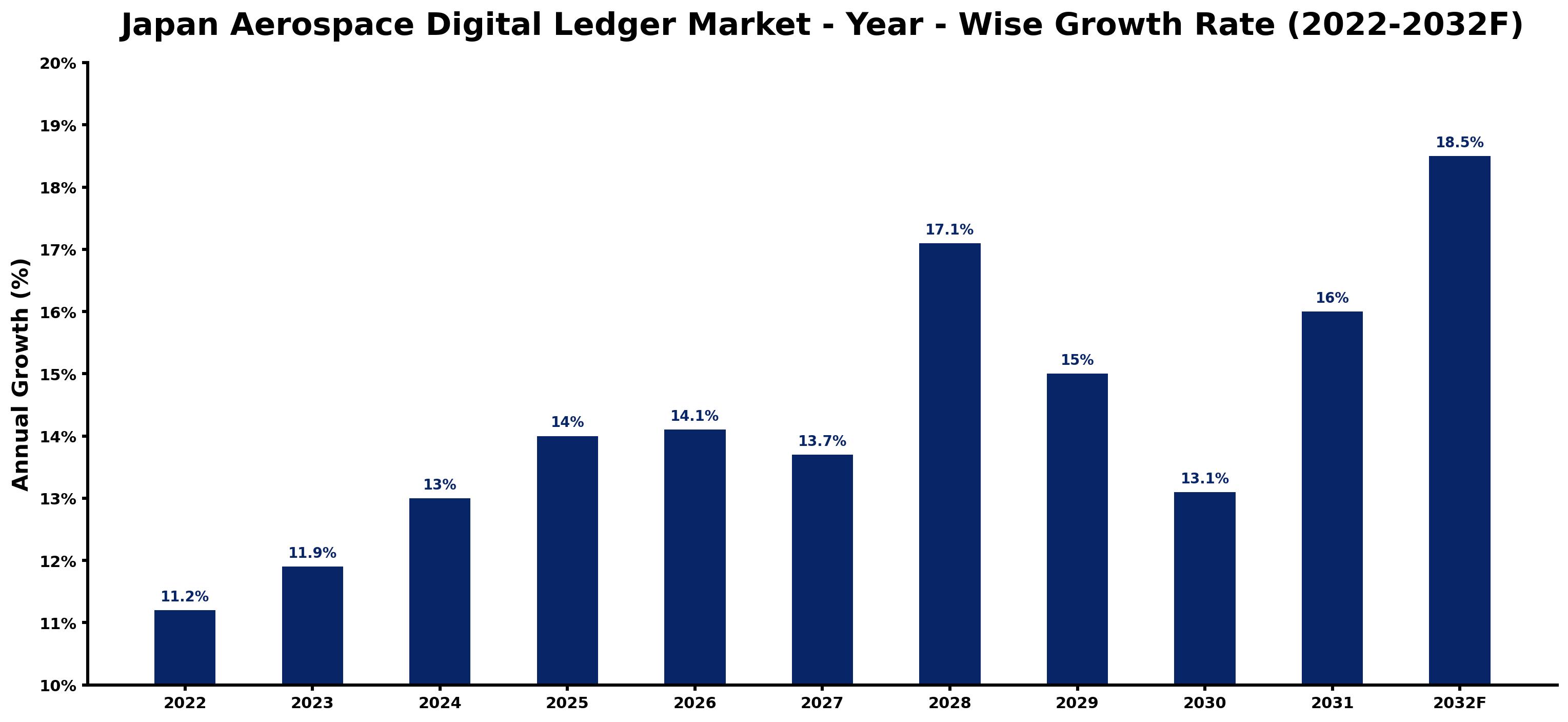 Japan Aerospace Digital Ledger Market Year-wise Growth Rate and Key Drivers (2022–2032)
