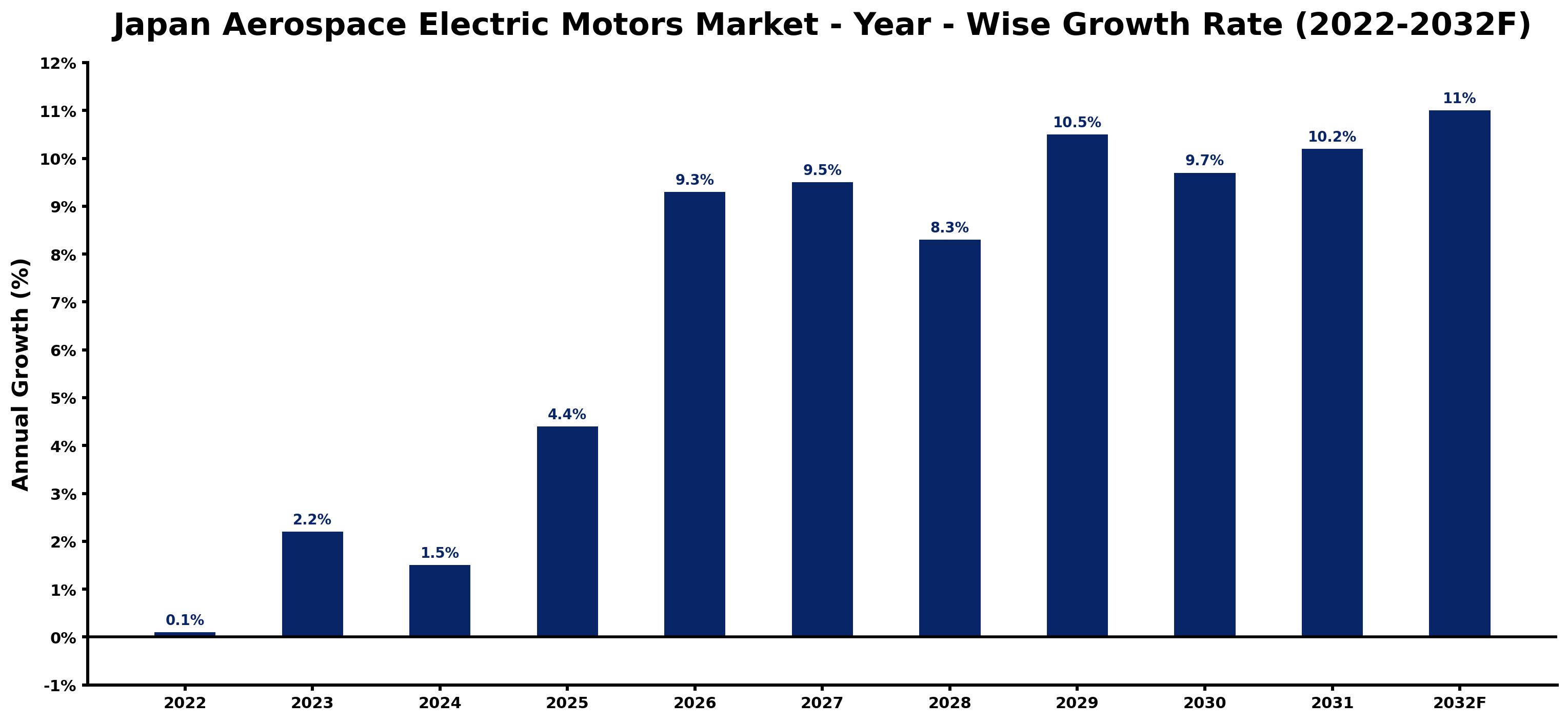 Japan Aerospace Electric Motors Market Year-wise Growth Rate and Key Drivers (2022–2032)