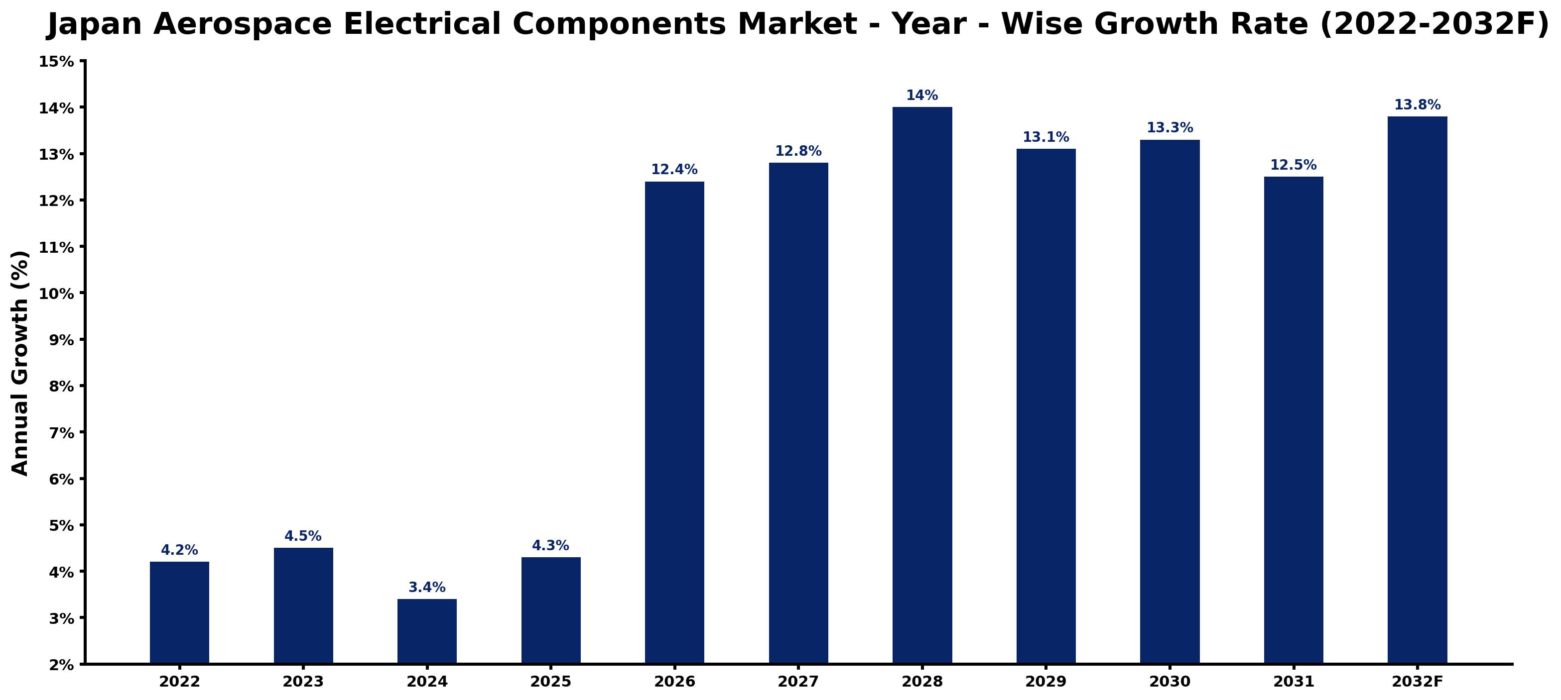 Japan Aerospace Electrical Components Market Year-wise Growth Rate and Key Drivers (2022–2032)