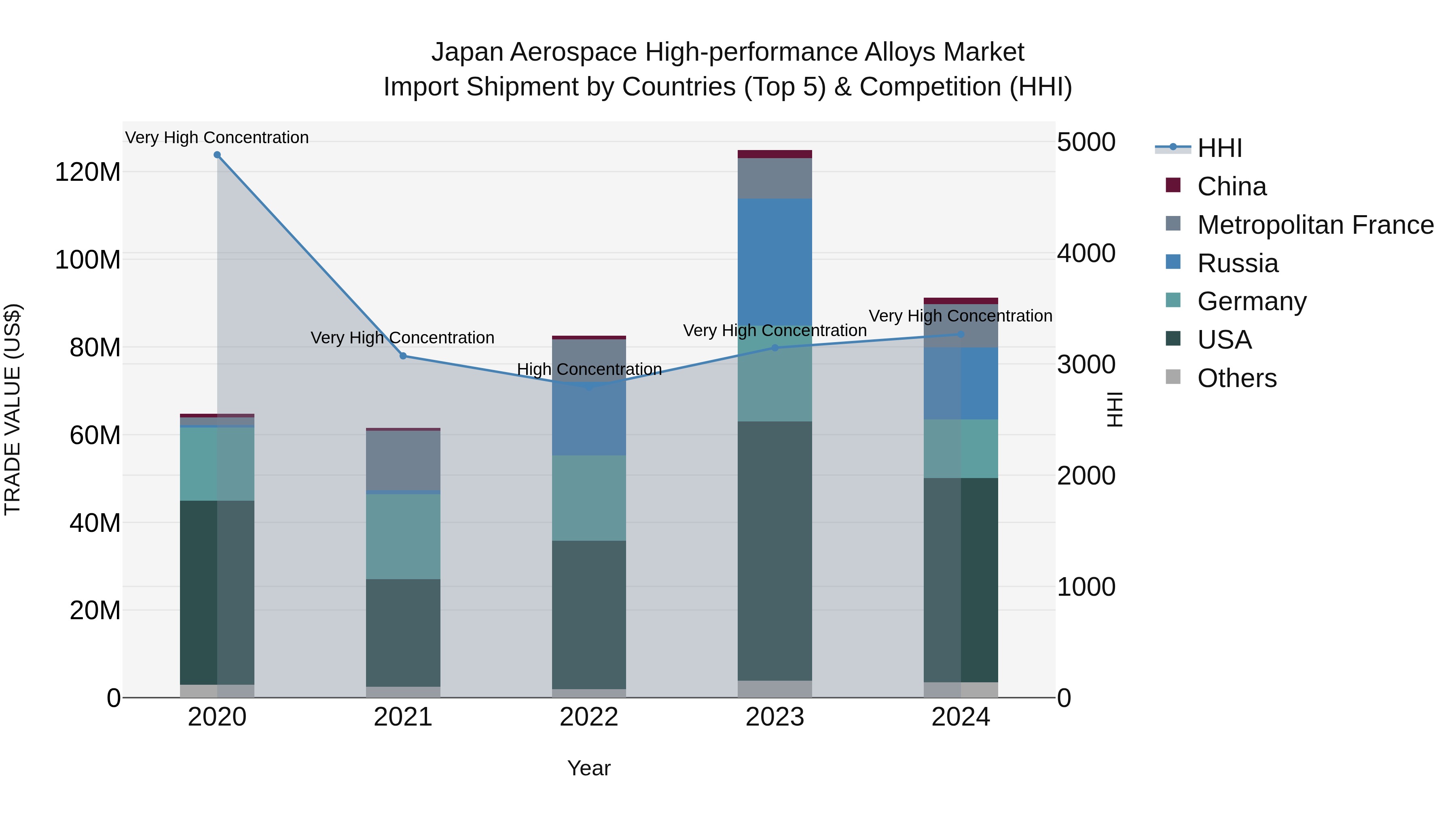 Japan Aerospace High-performance Alloys Market Import Shipment by Countries (Top 5) & Competition (HHI)