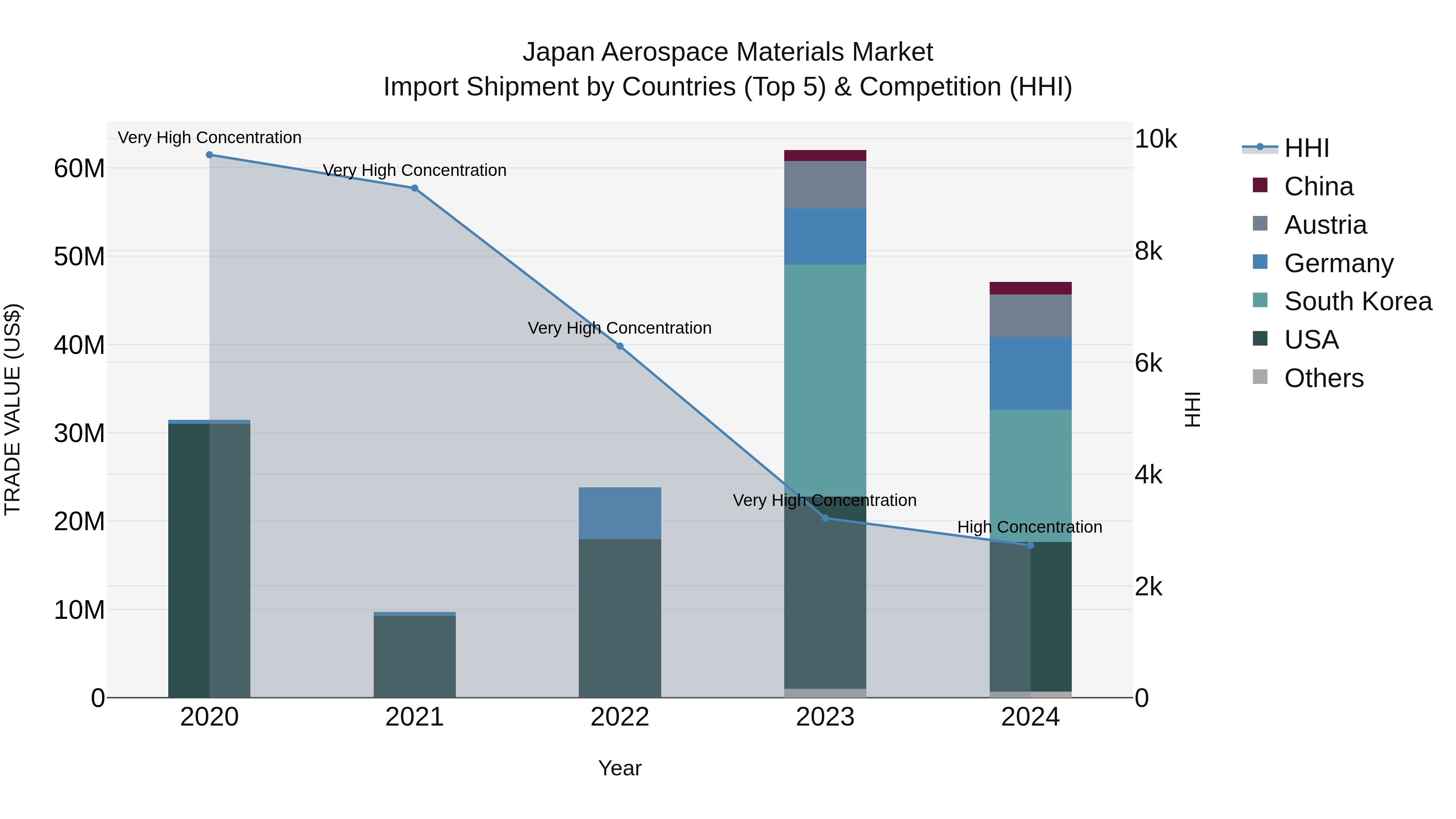 Japan Aerospace Materials Market Import Shipment by Countries (Top 5) & Competition (HHI)