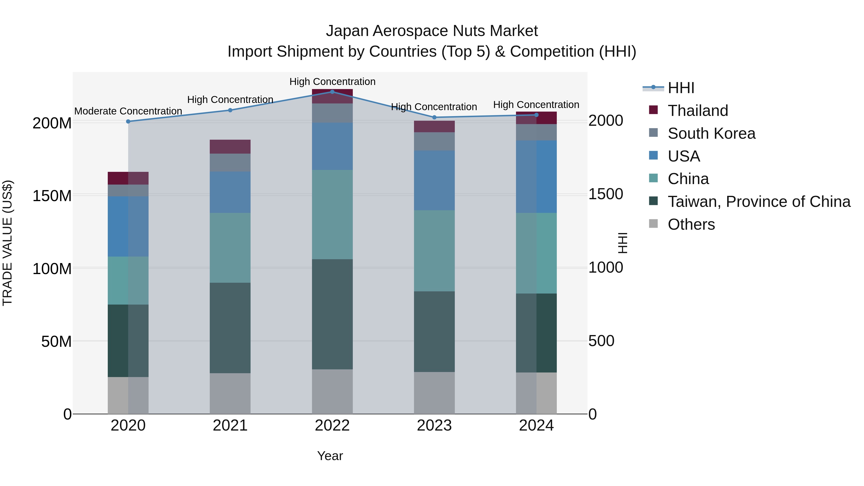 Japan Aerospace Nuts Market Import Shipment by Countries (Top 5) & Competition (HHI)
