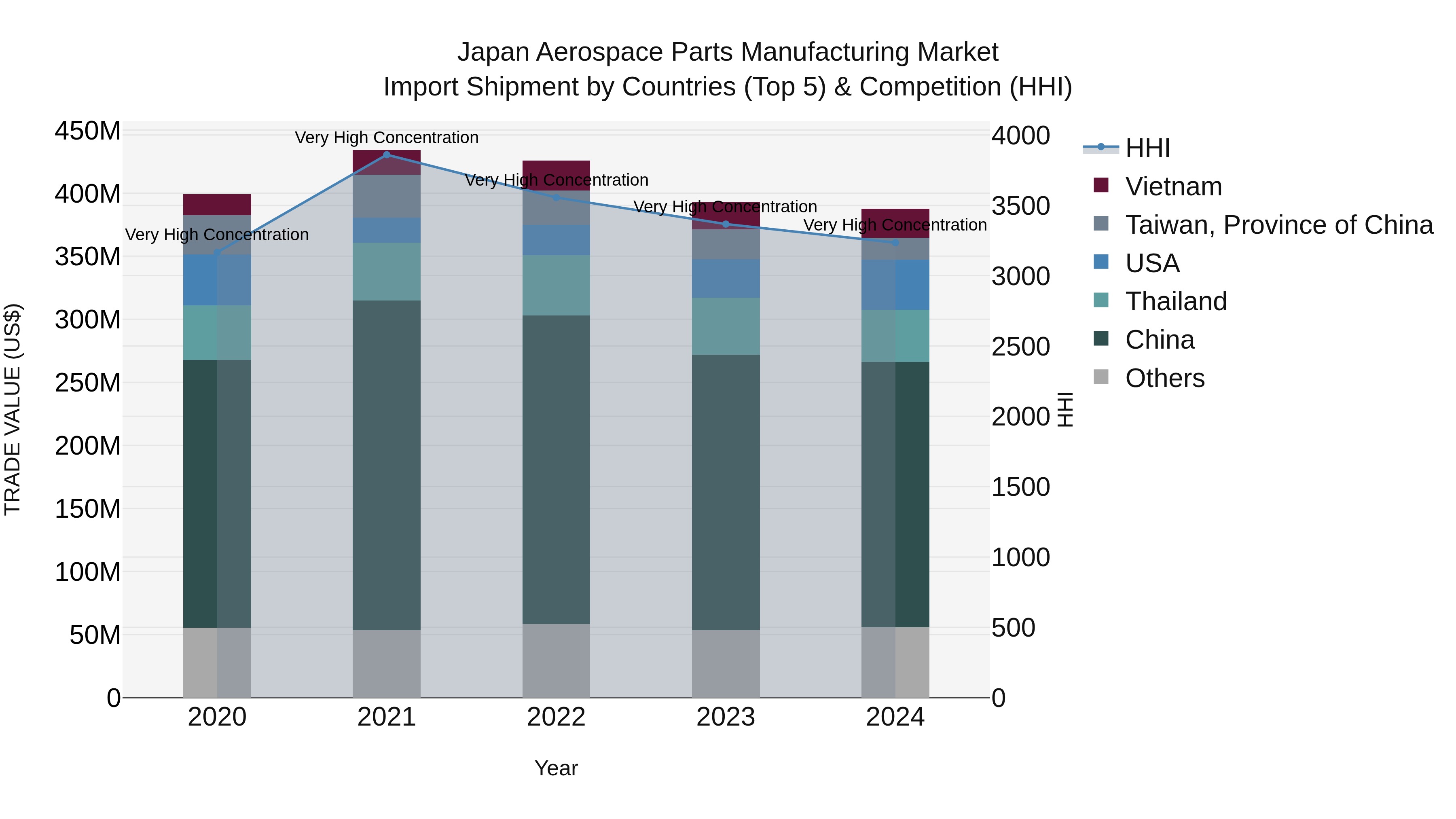 Japan Aerospace Parts Manufacturing Market Import Shipment by Countries (Top 5) & Competition (HHI)