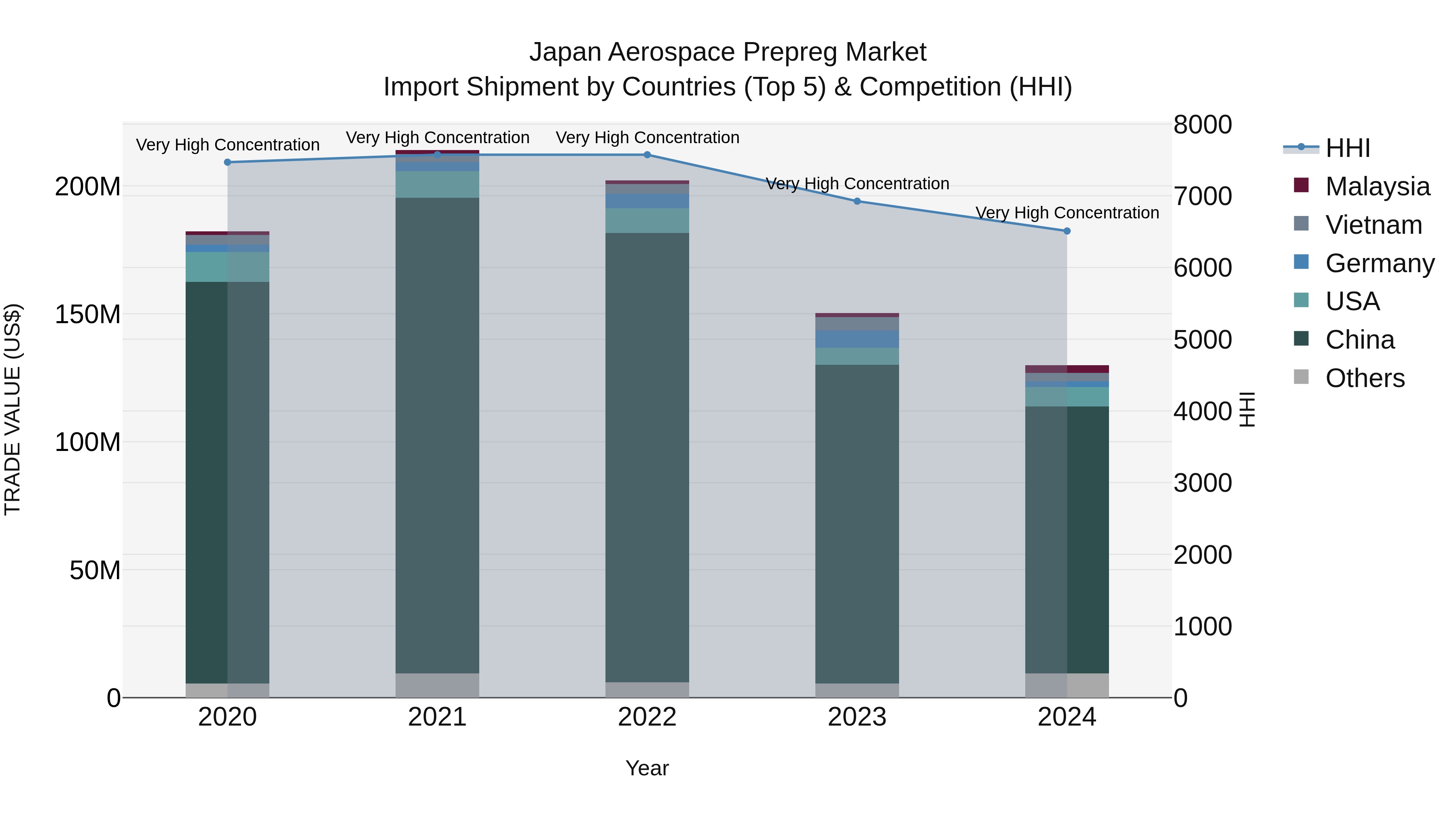 Japan Aerospace Prepreg Market Import Shipment by Countries (Top 5) & Competition (HHI)