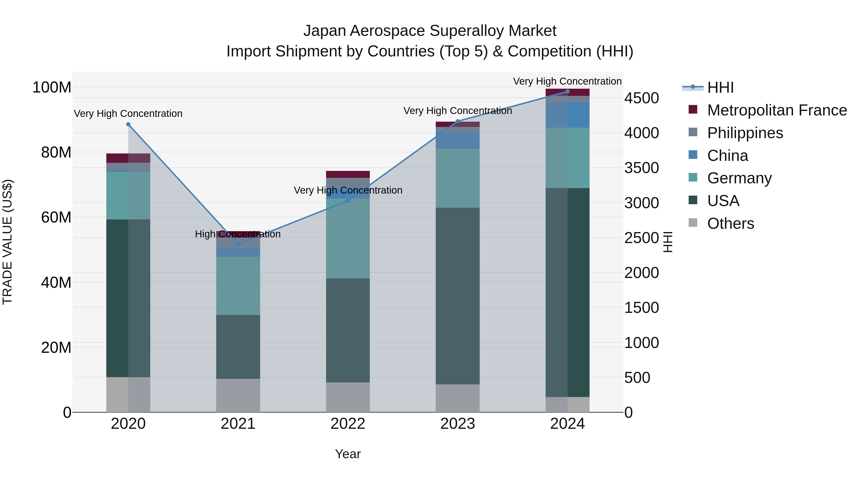 Japan Aerospace Superalloy Market Import Shipment by Countries (Top 5) & Competition (HHI)