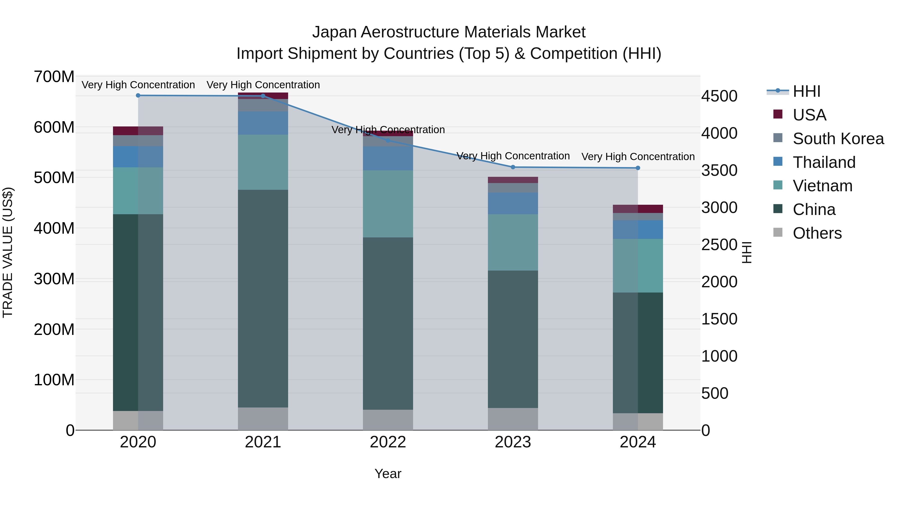 Japan Aerostructure Materials Market Import Shipment by Countries (Top 5) & Competition (HHI)