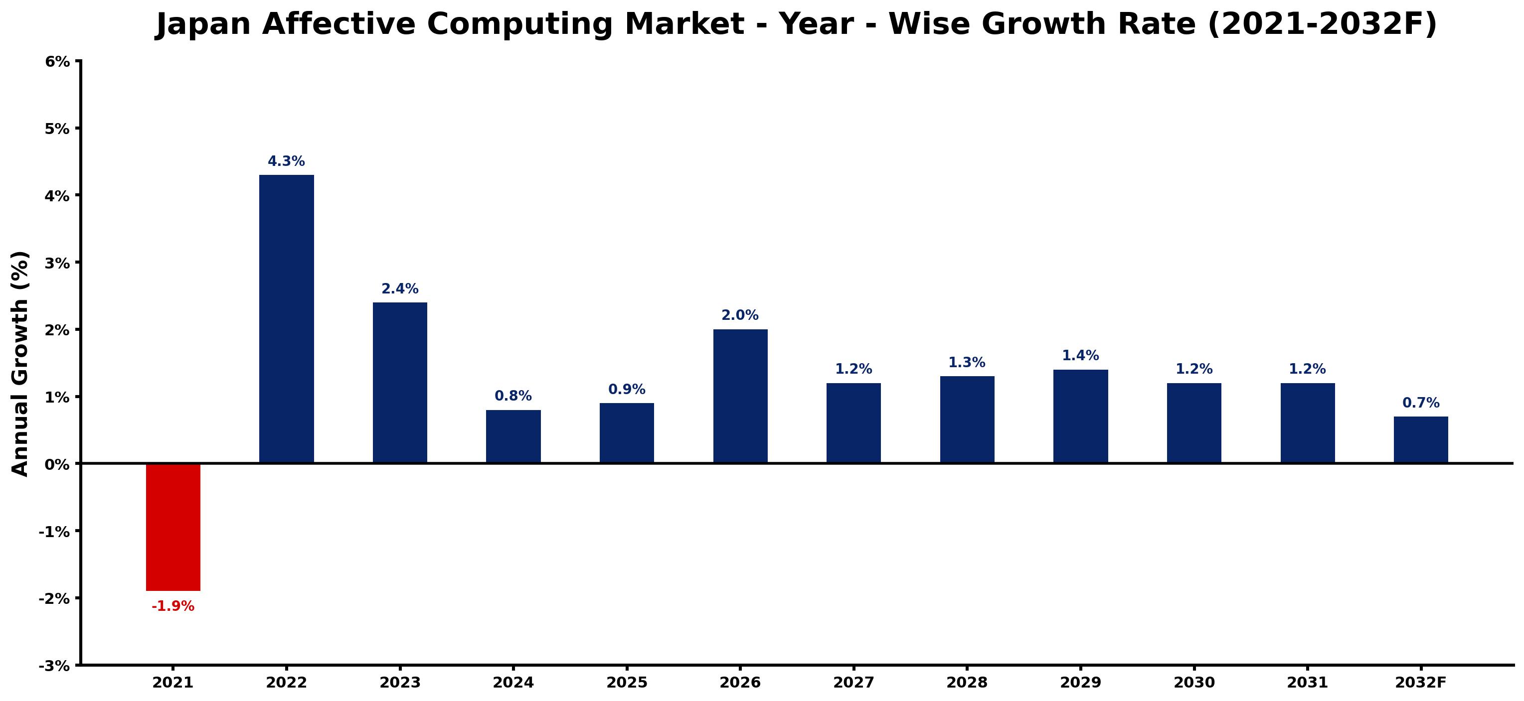Japan Affective Computing Market Year-wise Growth Rate and Key Drivers