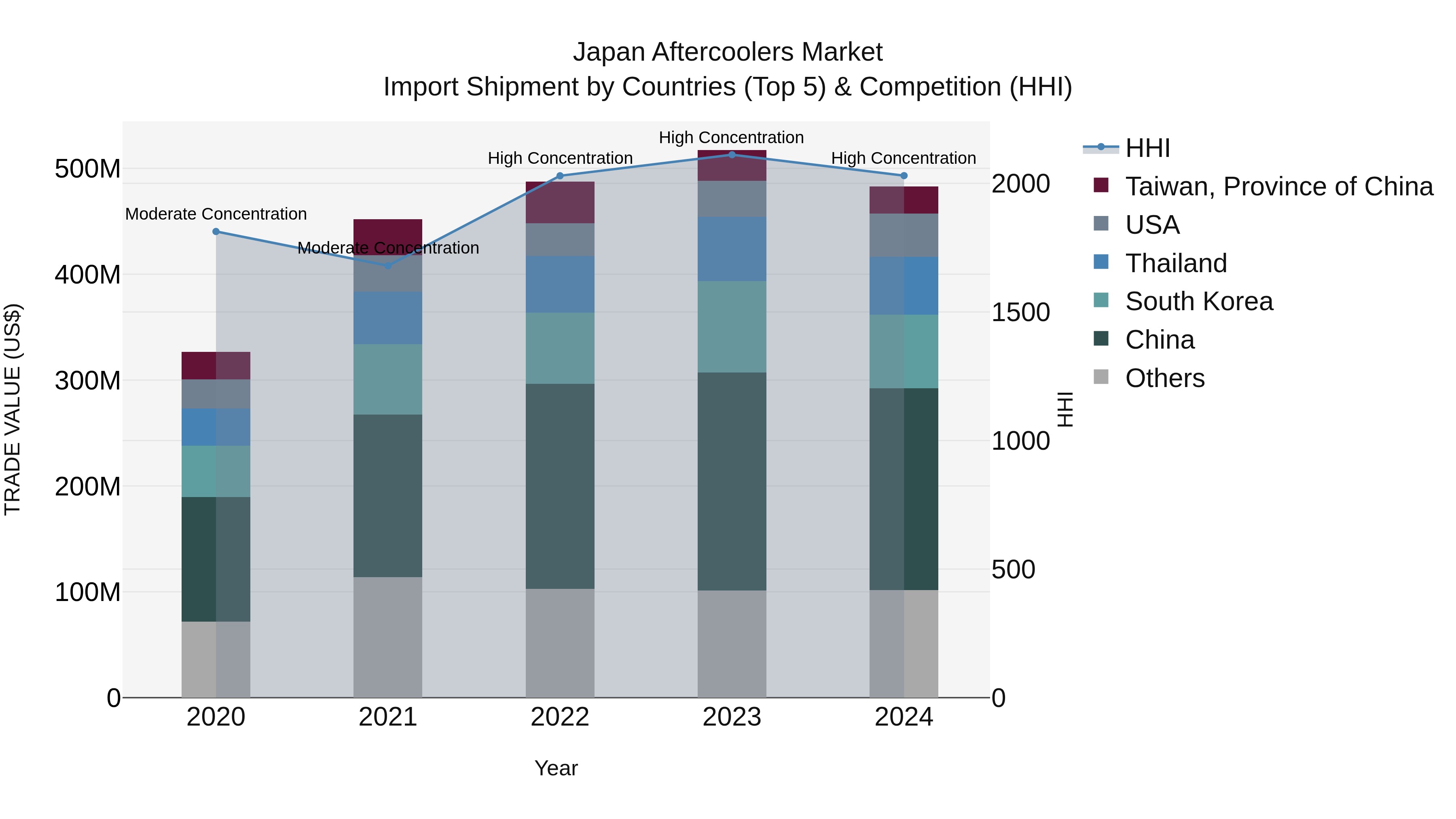 Japan Aftercoolers Market Import Shipment by Countries (Top 5) & Competition (HHI)