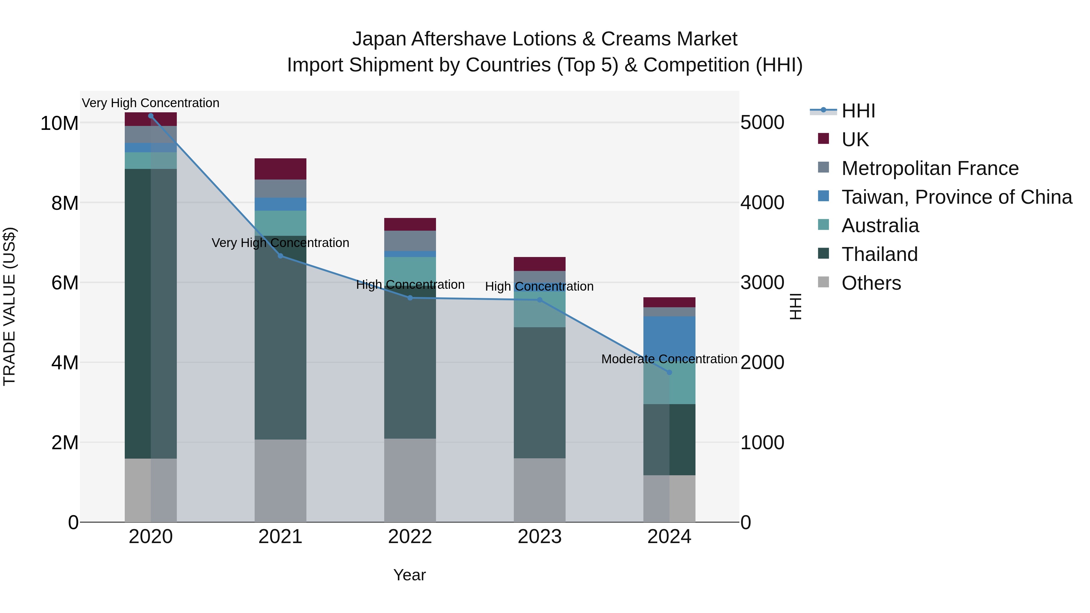 Japan Aftershave Lotions & Creams Market Import Shipment by Countries (Top 5) & Competition (HHI)