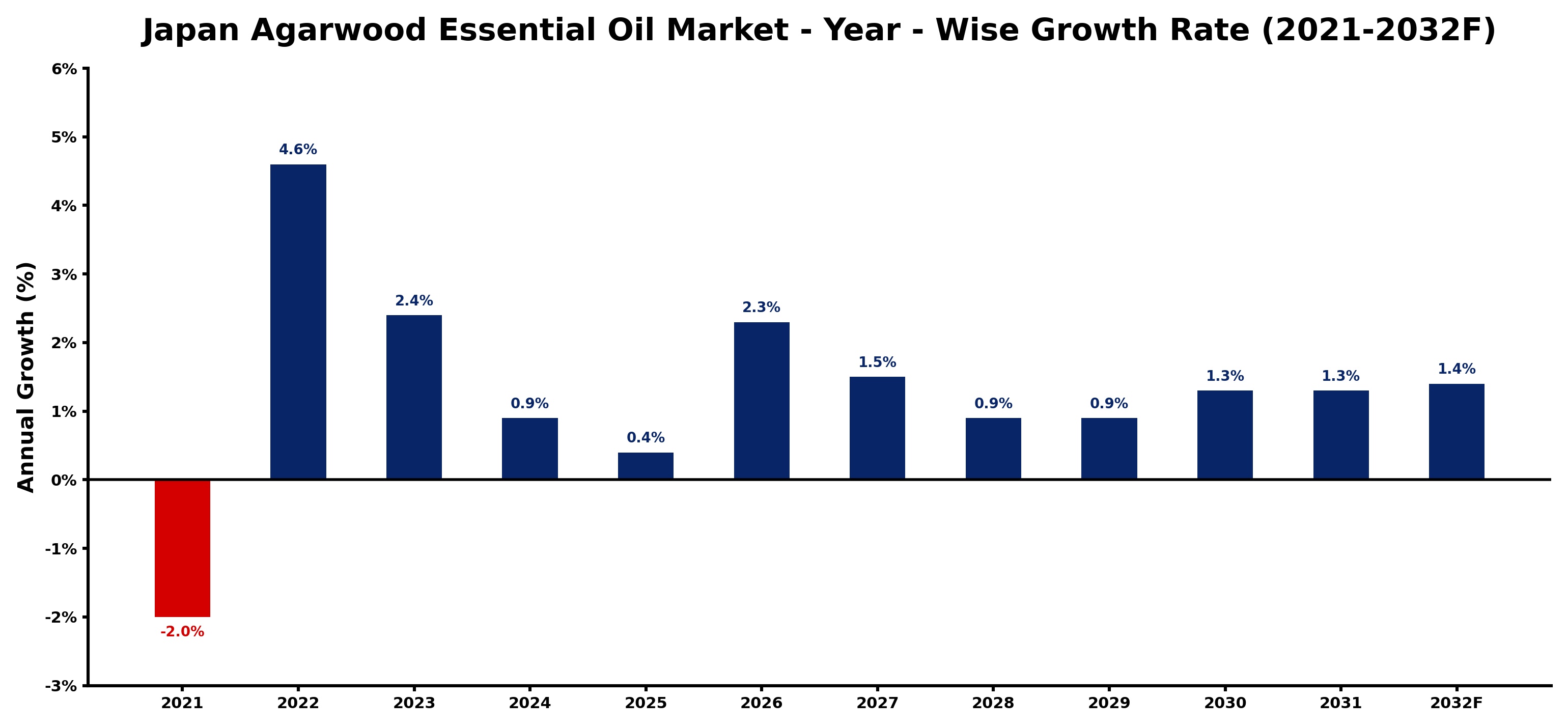 Japan Agarwood Essential Oil Market Year-wise Growth Rate and Key Drivers