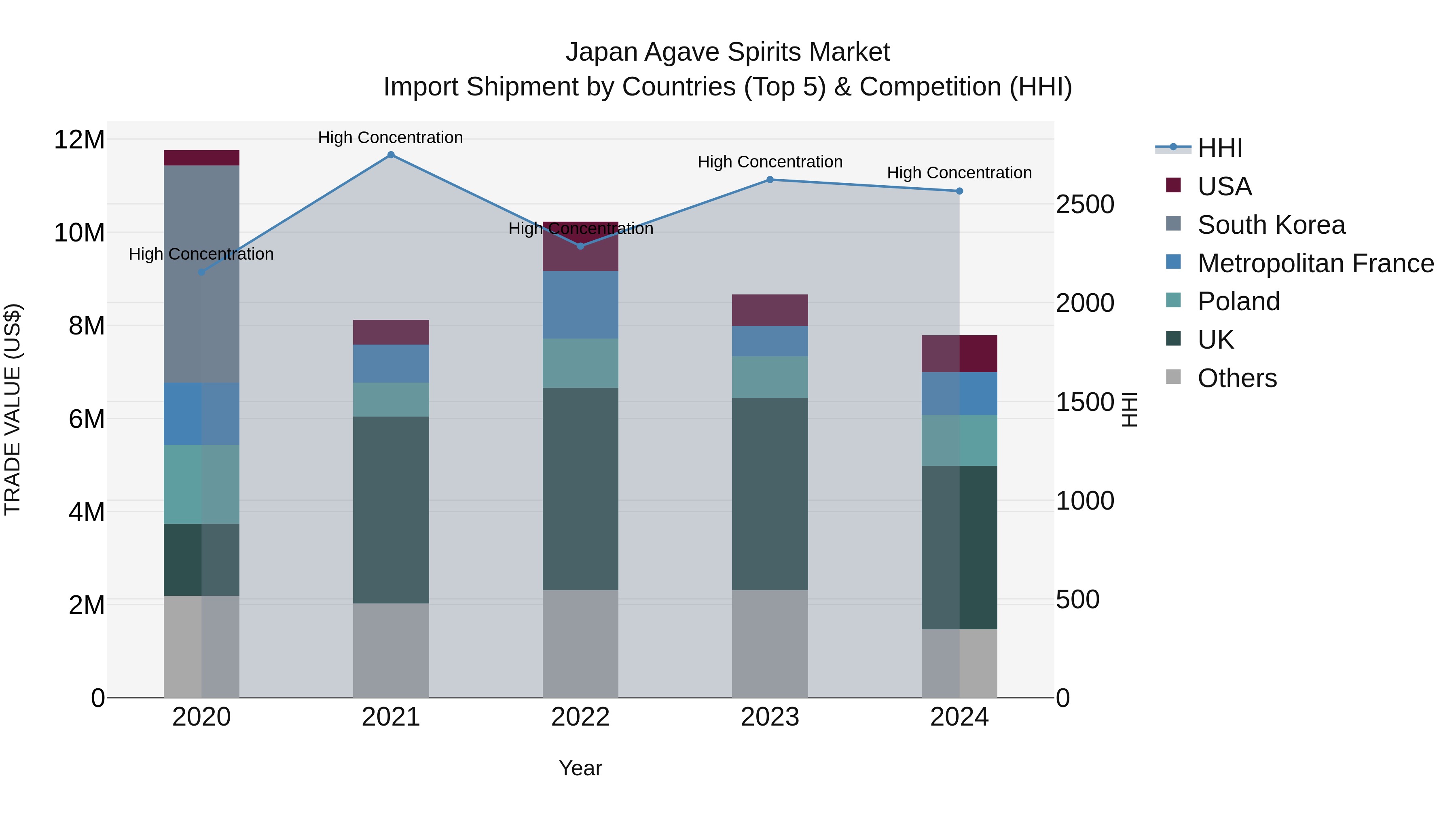 Japan Agave Spirits Market Import Shipment by Countries (Top 5) & Competition (HHI)