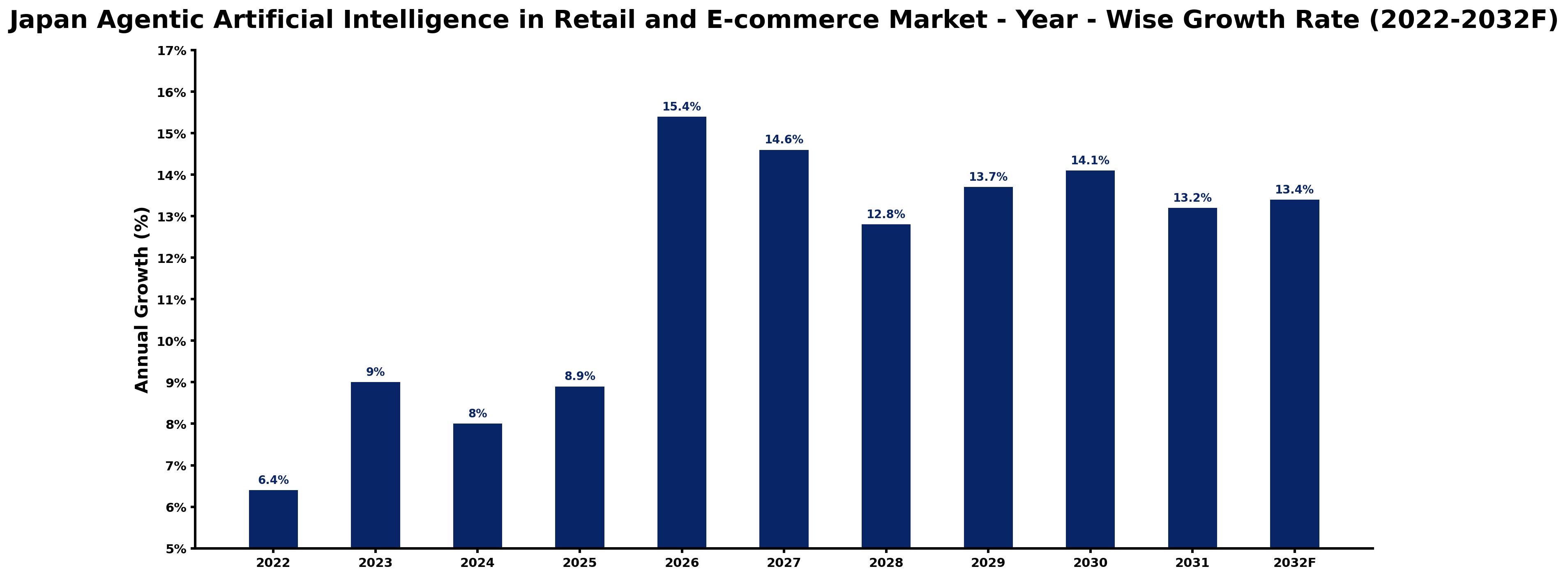 Japan Agentic Artificial Intelligence in Retail and E-commerce Market Year-wise Growth Rate and Key Drivers (2022–2032)