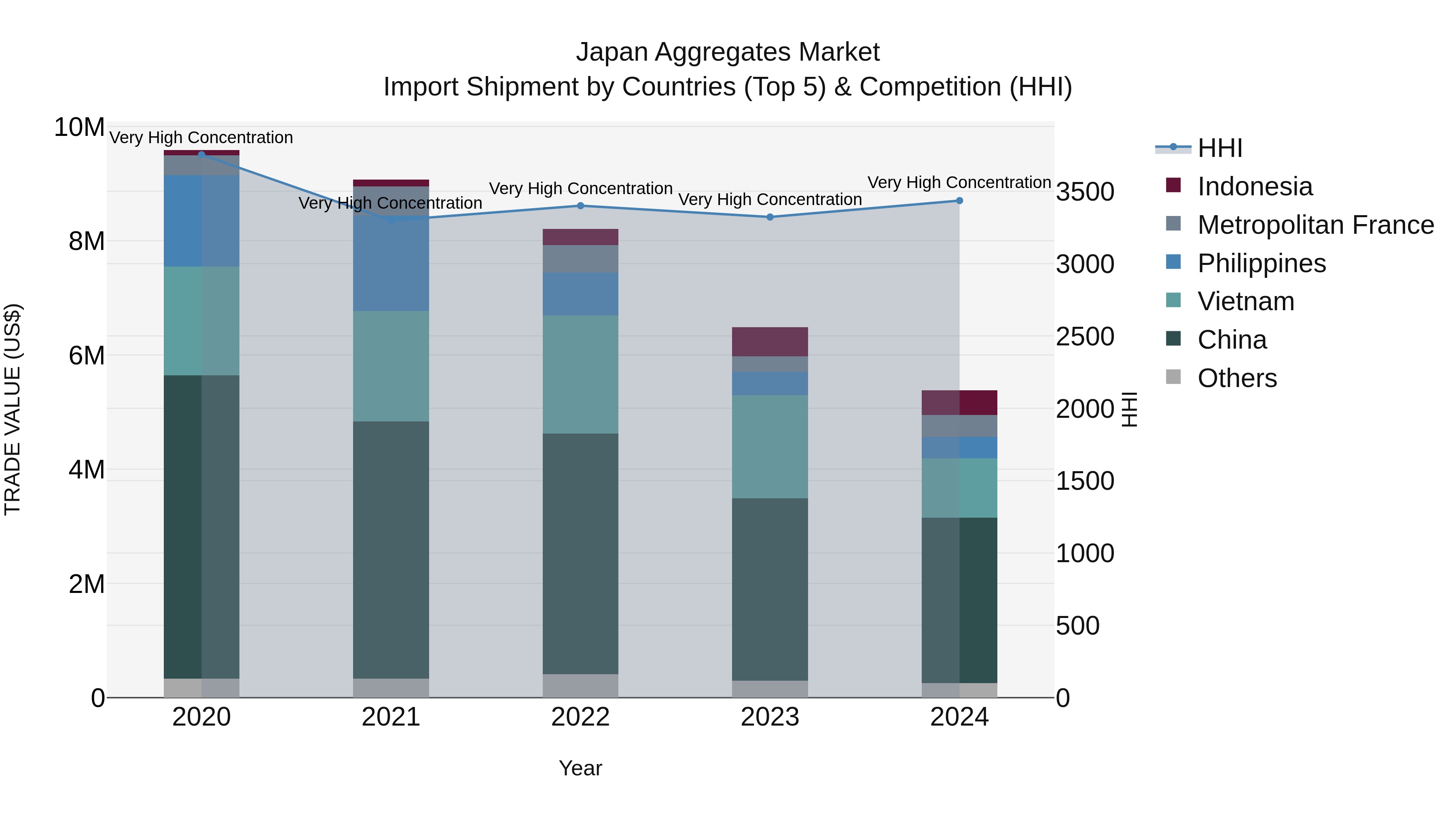 Japan Aggregates Market Import Shipment by Countries (Top 5) & Competition (HHI)