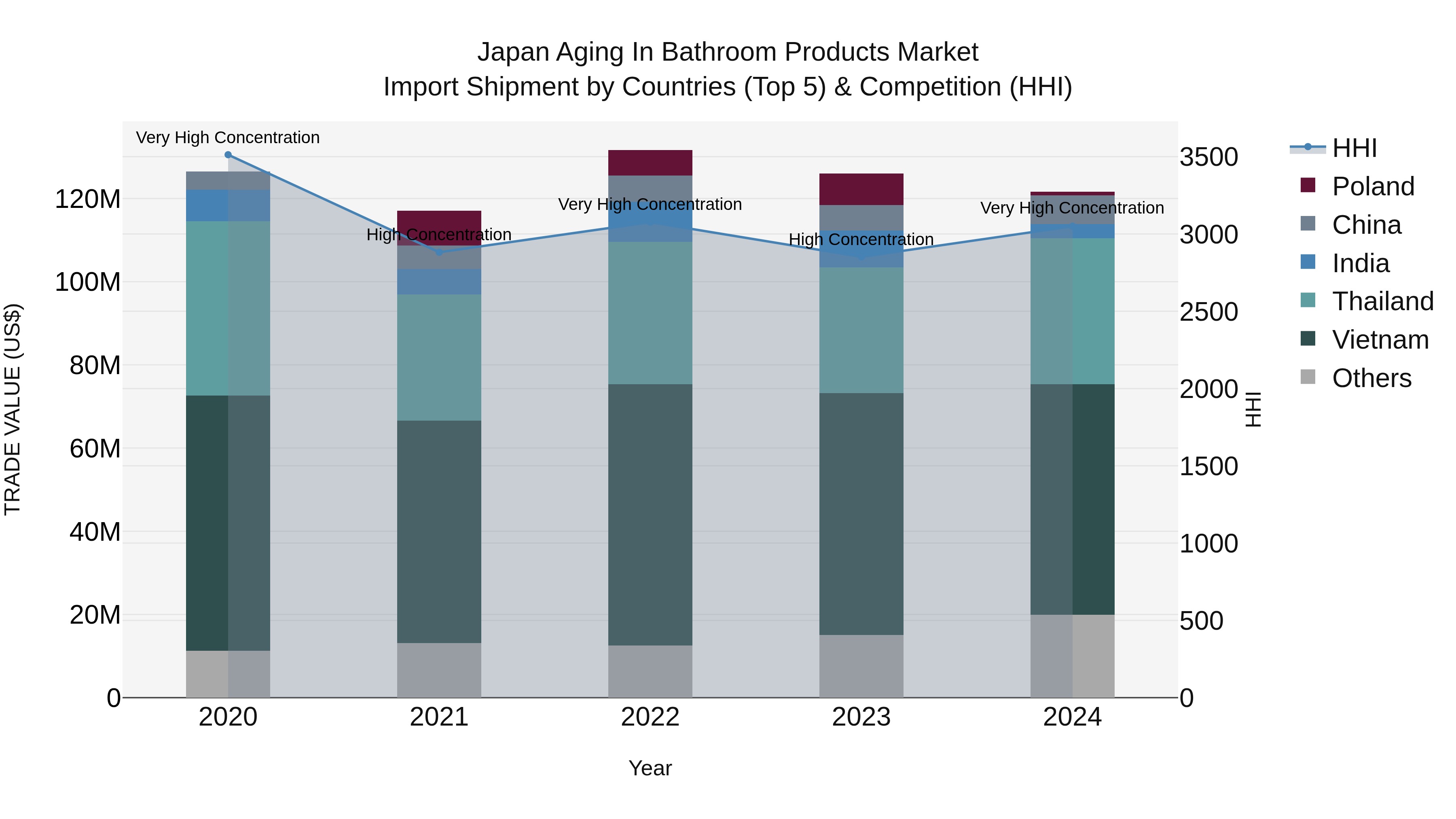 Japan Aging In Bathroom Products Market Import Shipment by Countries (Top 5) & Competition (HHI)