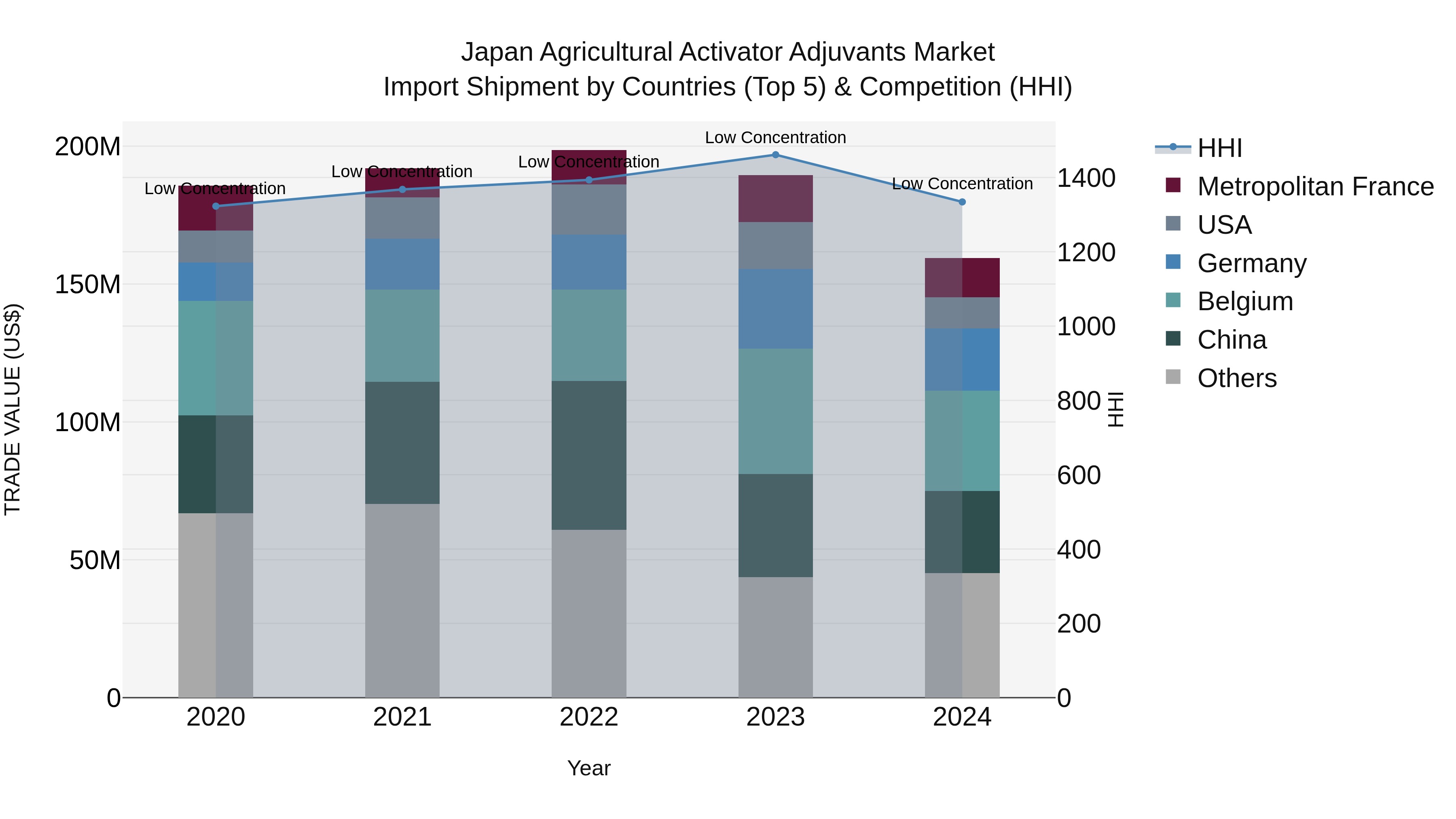Japan Agricultural Activator Adjuvants Market Import Shipment by Countries (Top 5) & Competition (HHI)