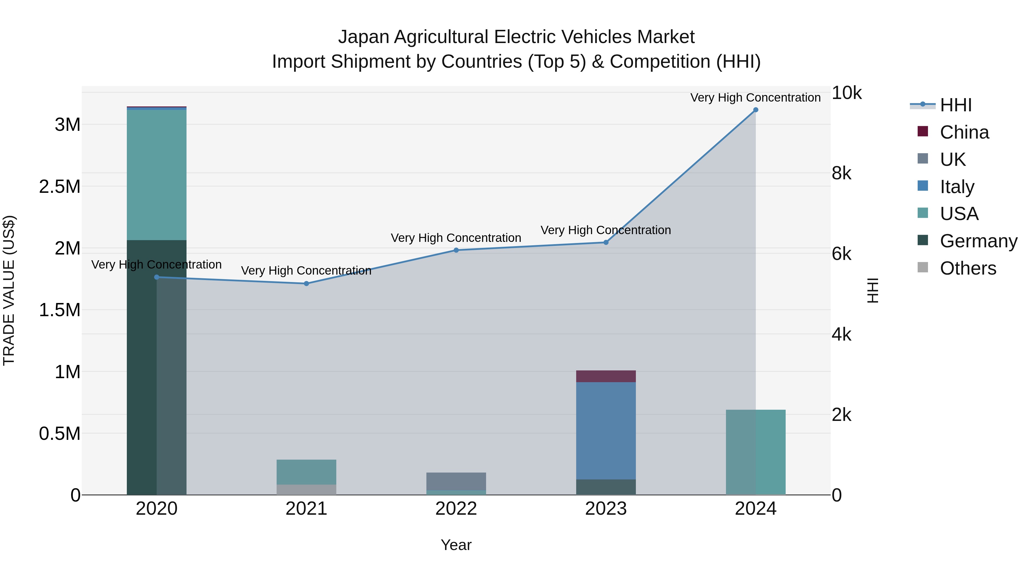 Japan Agricultural Electric Vehicles Market Import Shipment by Countries (Top 5) & Competition (HHI)