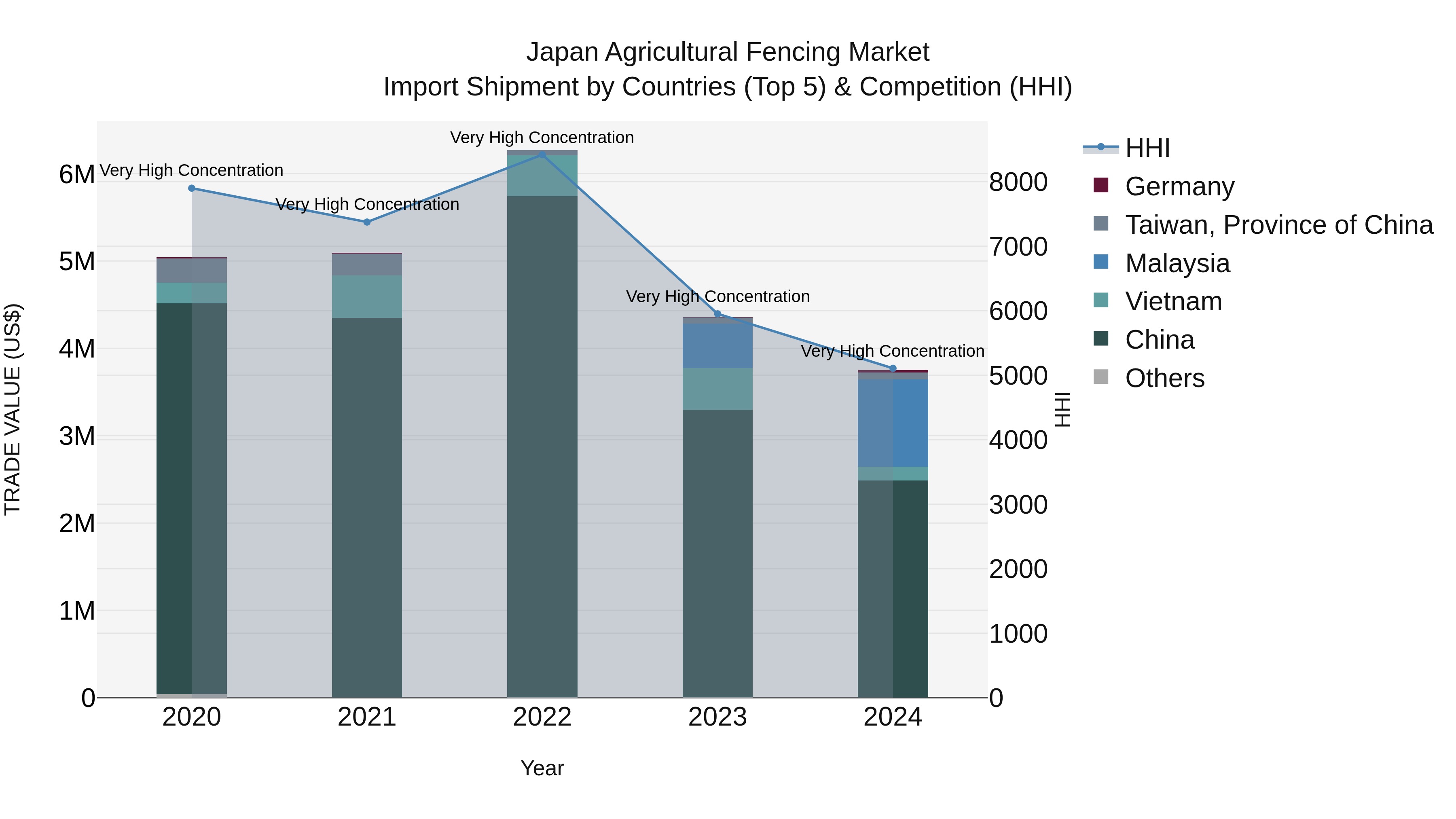 Japan Agricultural Fencing Market Import Shipment by Countries (Top 5) & Competition (HHI)