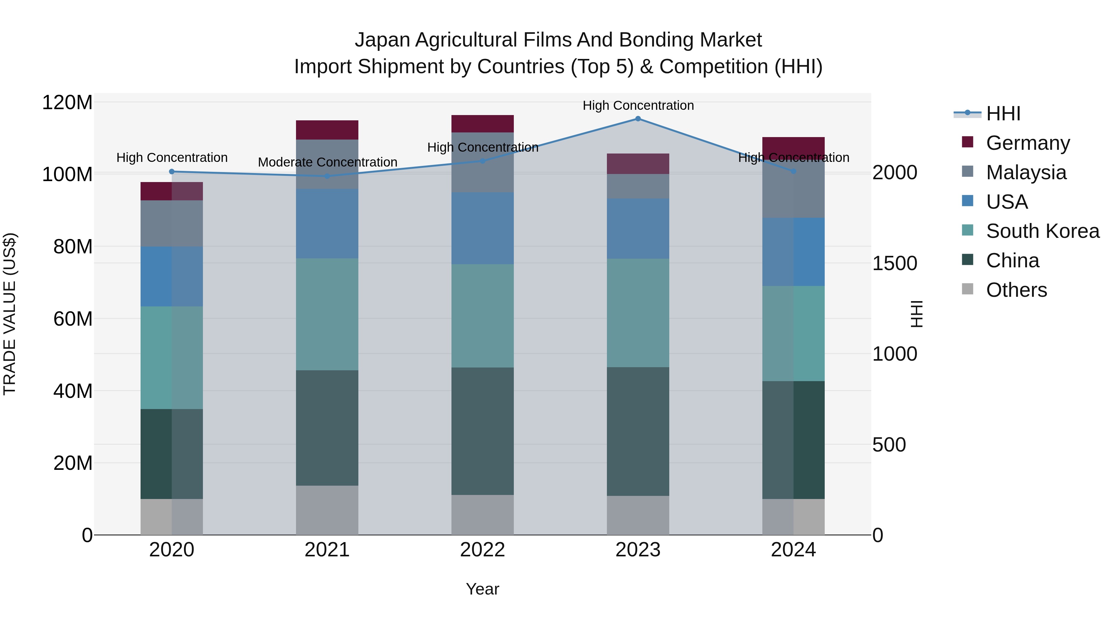 Japan Agricultural Films And Bonding Market Import Shipment by Countries (Top 5) & Competition (HHI)