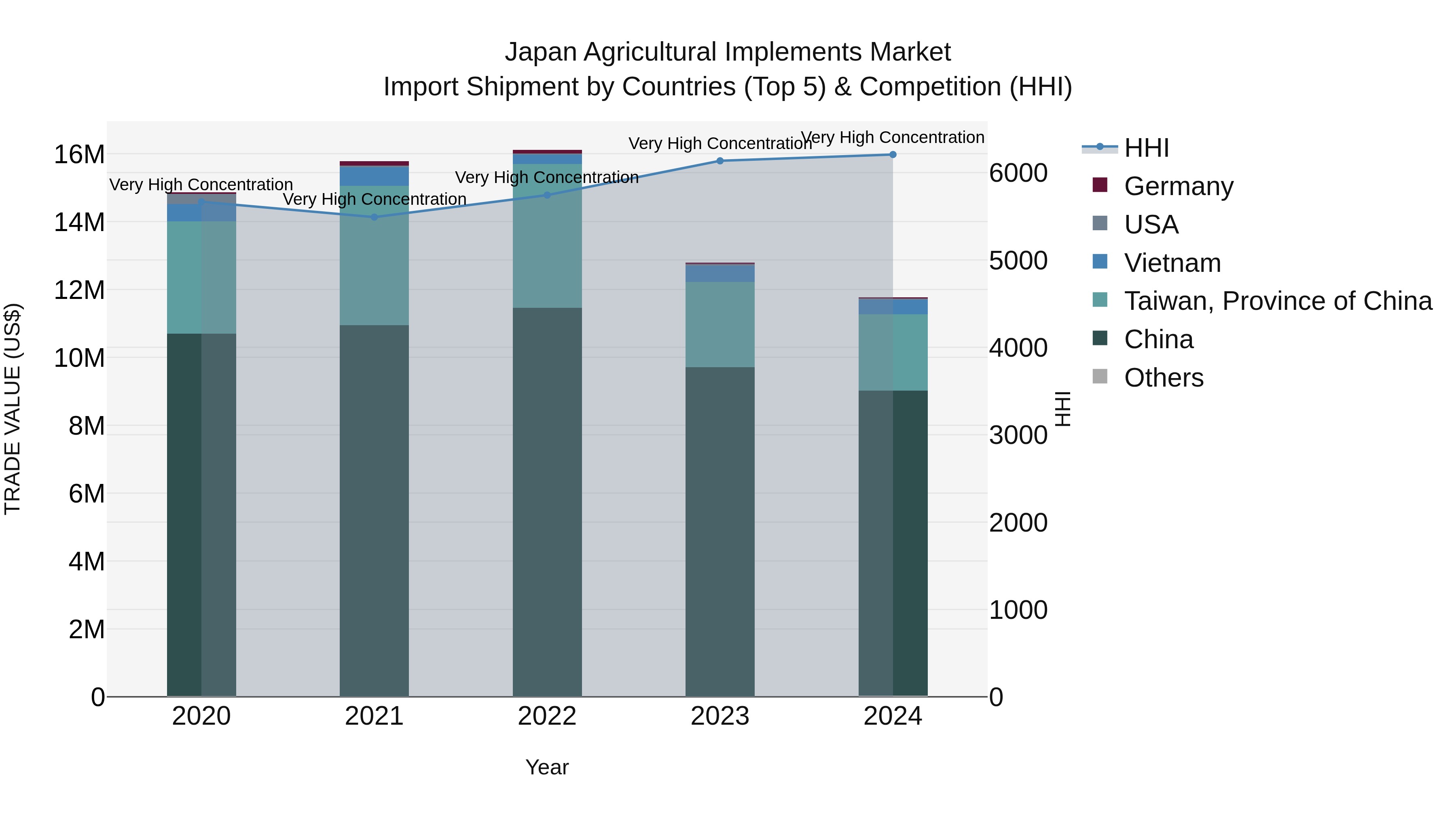 Japan Agricultural Implements Market Import Shipment by Countries (Top 5) & Competition (HHI)