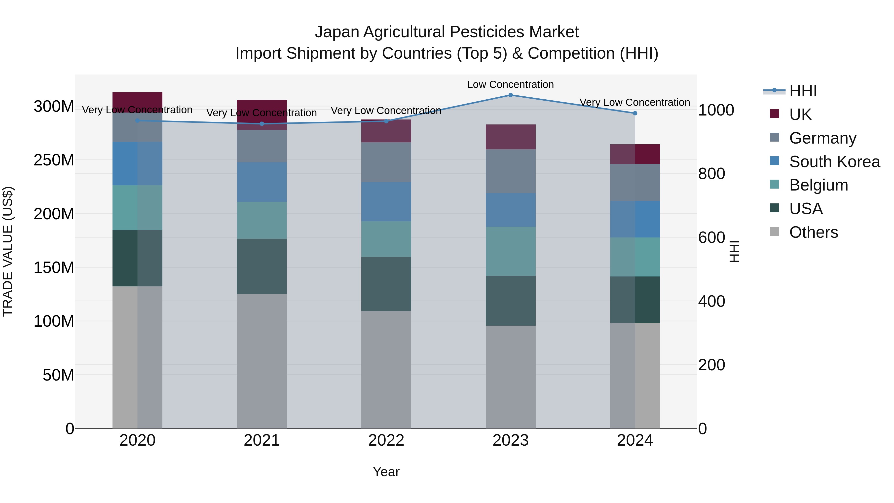 Japan Agricultural Pesticides Market Import Shipment by Countries (Top 5) & Competition (HHI)
