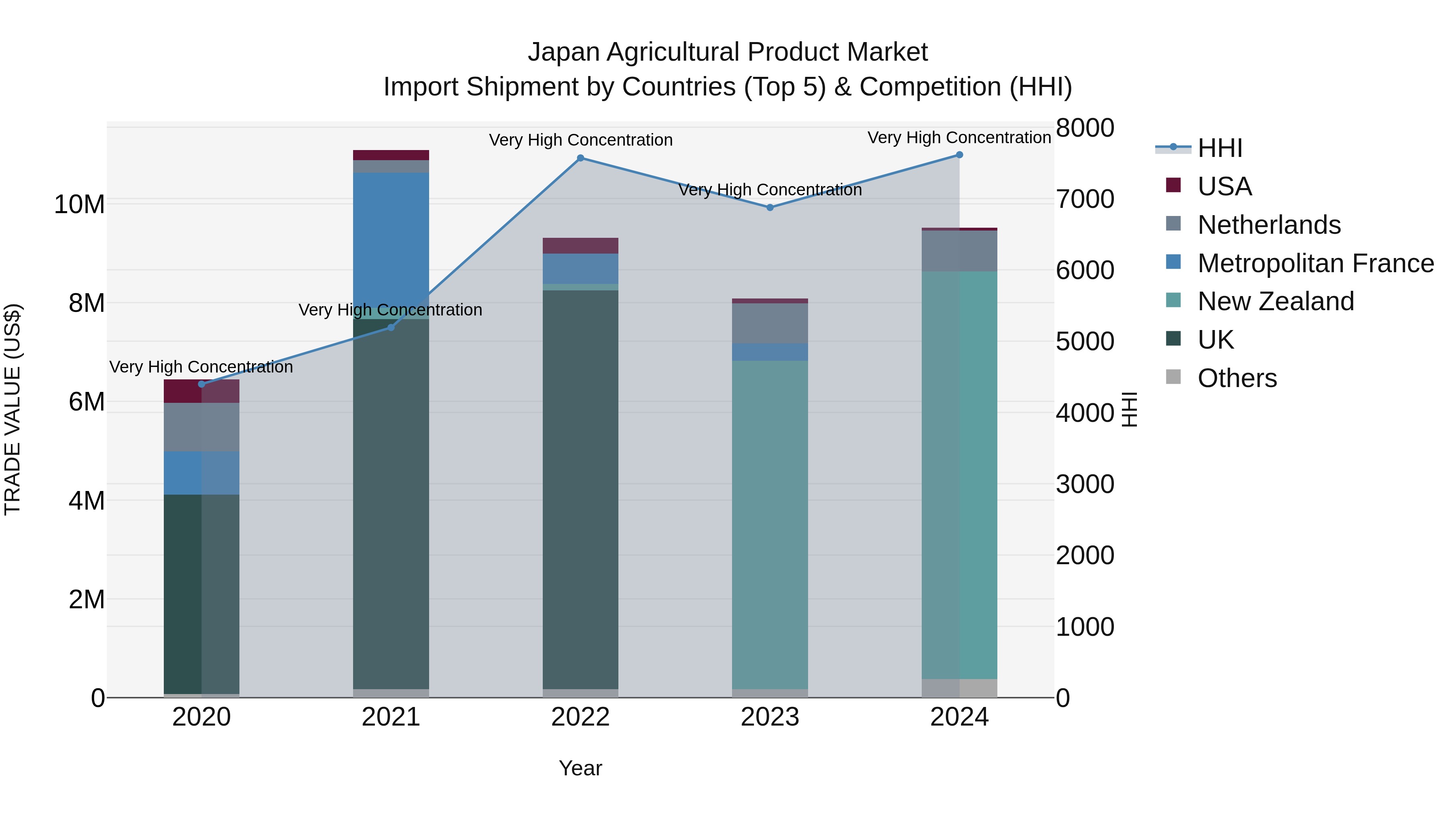 Japan Agricultural Product Market Import Shipment by Countries (Top 5) & Competition (HHI)