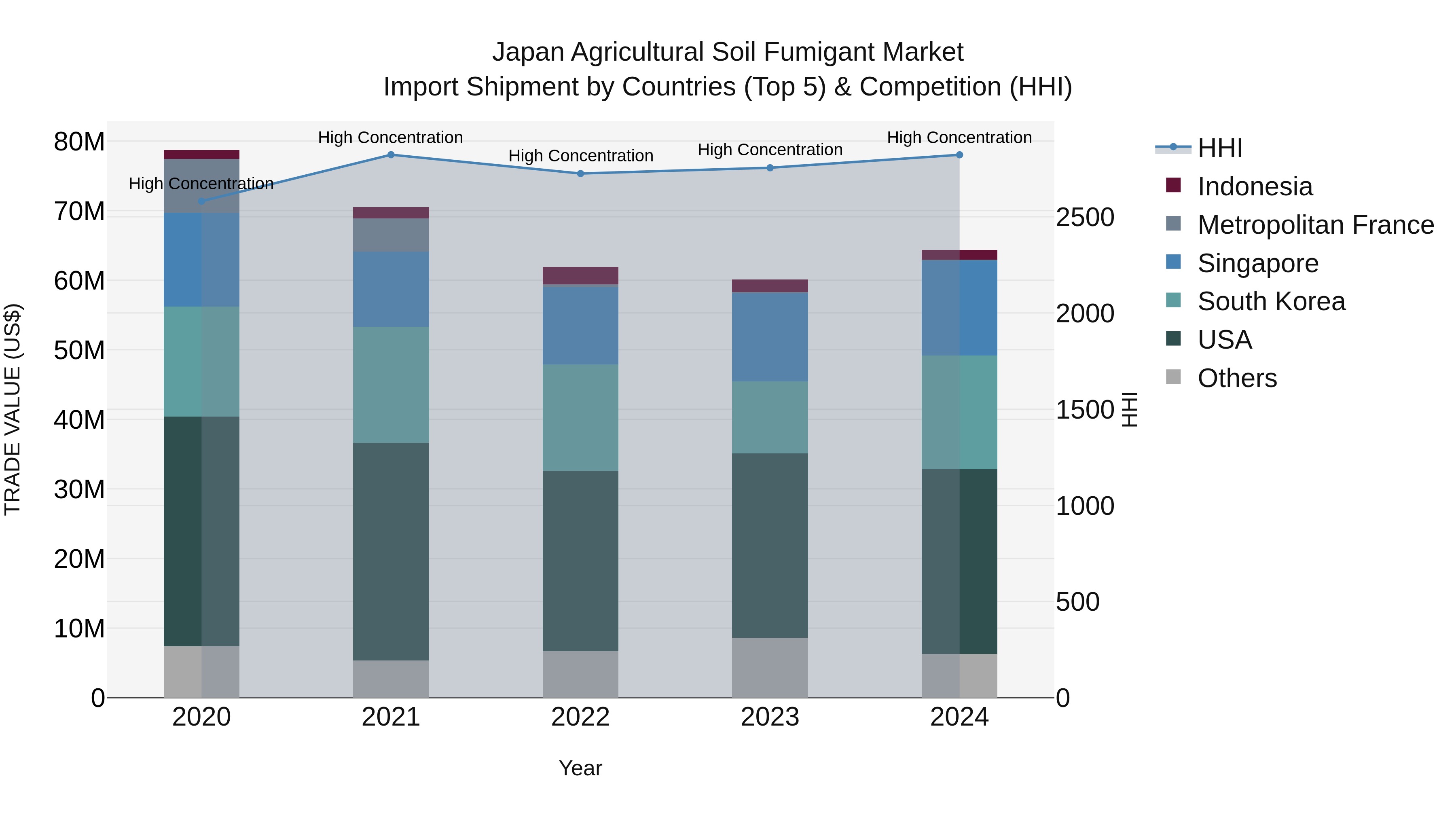 Japan Agricultural Soil Fumigant Market Import Shipment by Countries (Top 5) & Competition (HHI)