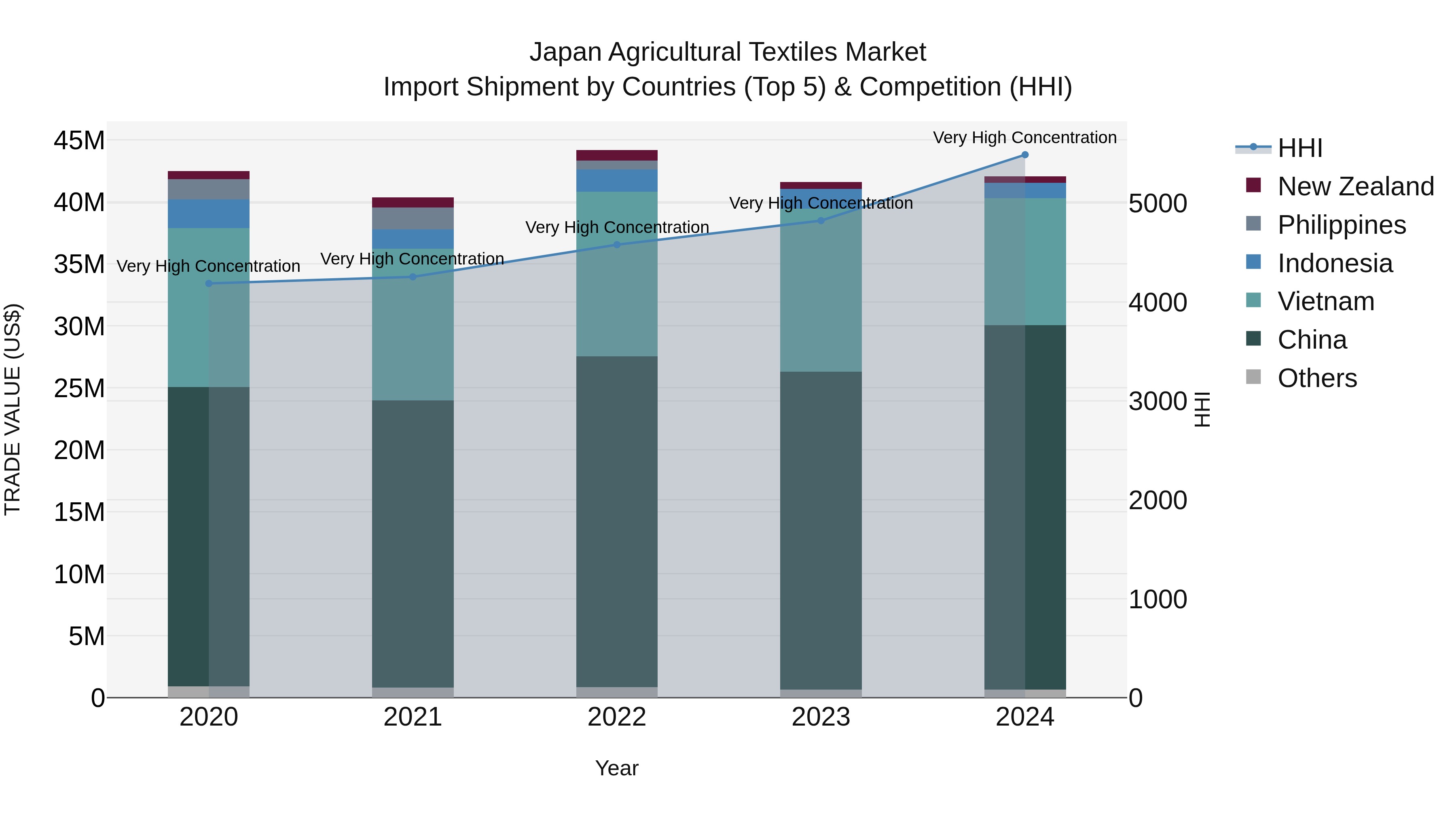 Japan Agricultural Textiles Market Import Shipment by Countries (Top 5) & Competition (HHI)