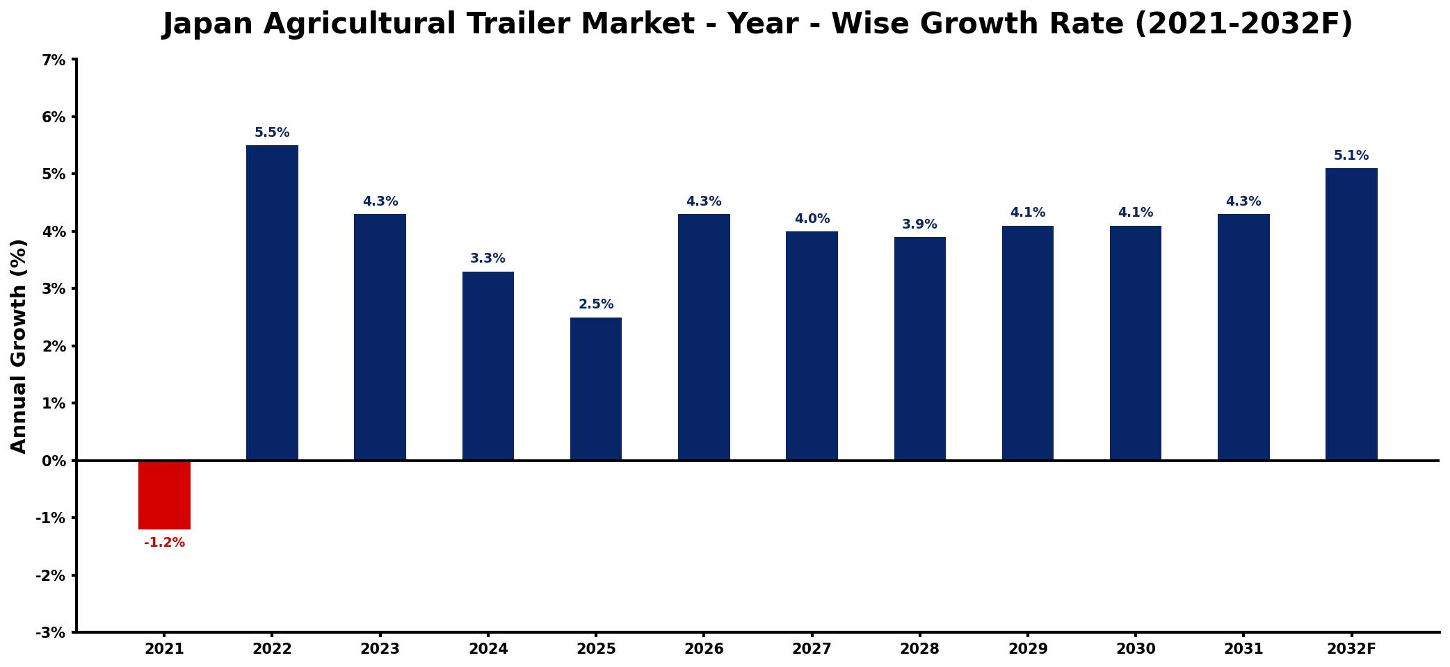 Japan Agricultural Trailer Market Year-wise Growth Rate and Key Drivers