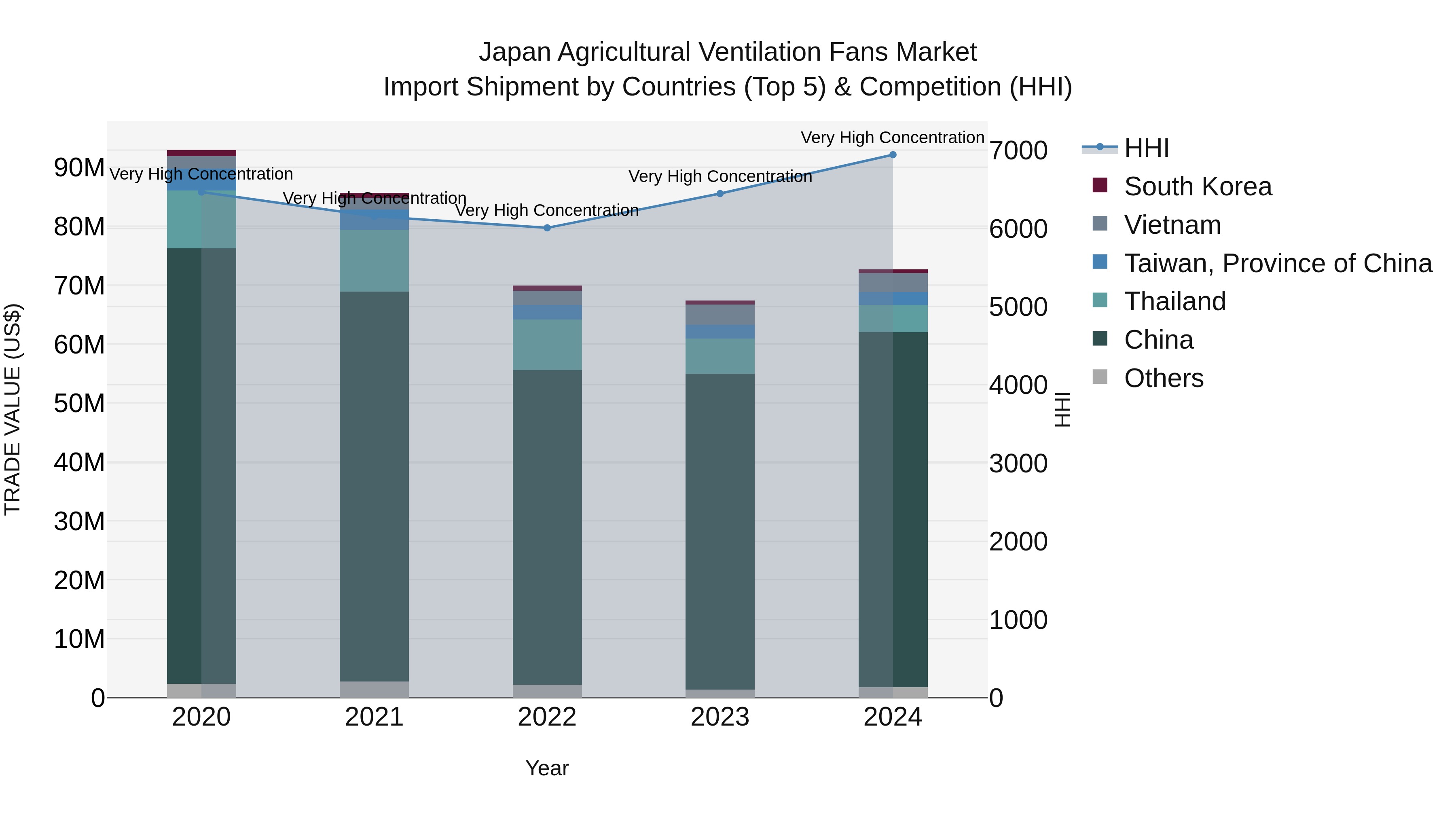 Japan Agricultural Ventilation Fans Market Import Shipment by Countries (Top 5) & Competition (HHI)