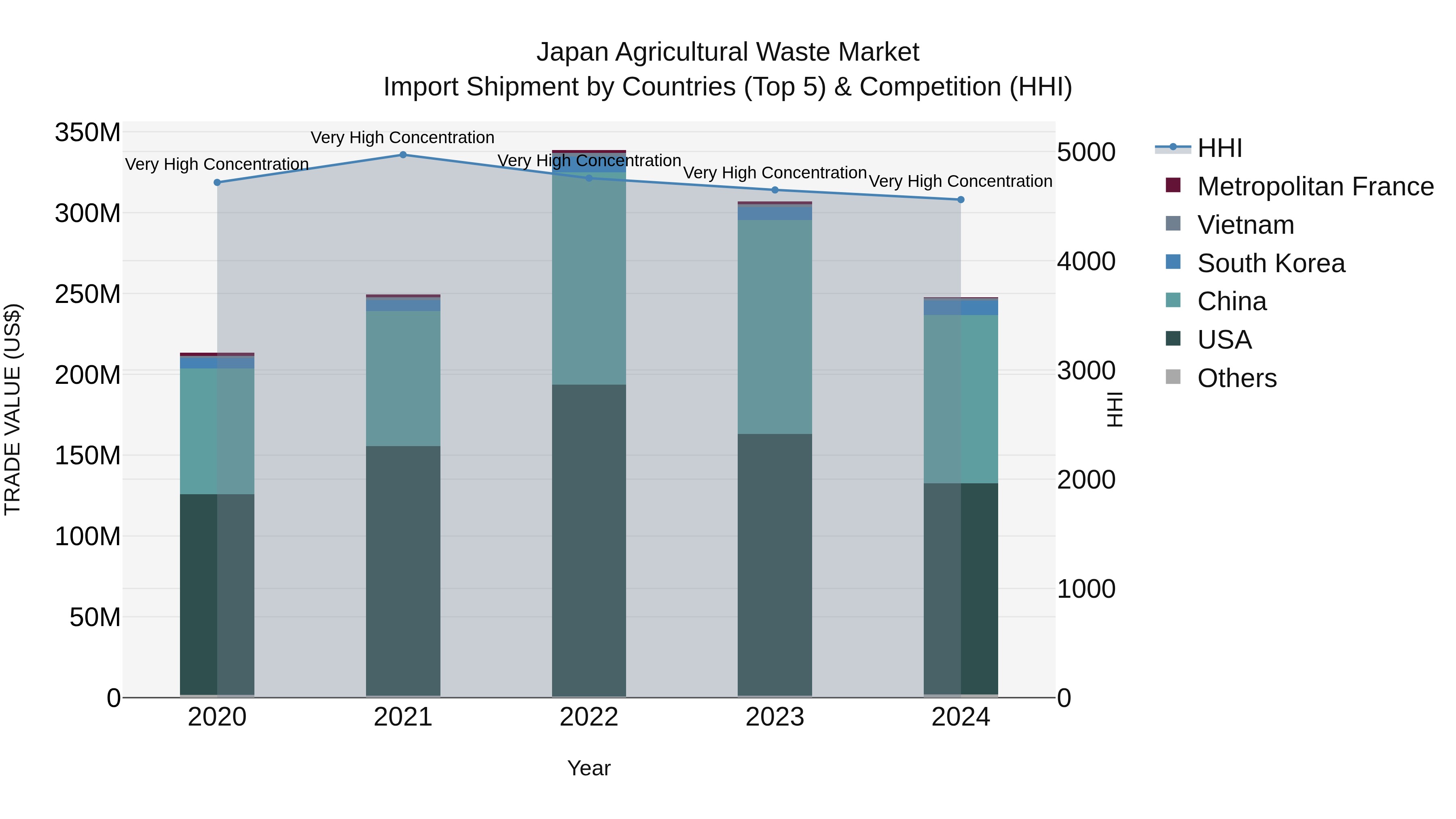 Japan Agricultural Waste Market Import Shipment by Countries (Top 5) & Competition (HHI)