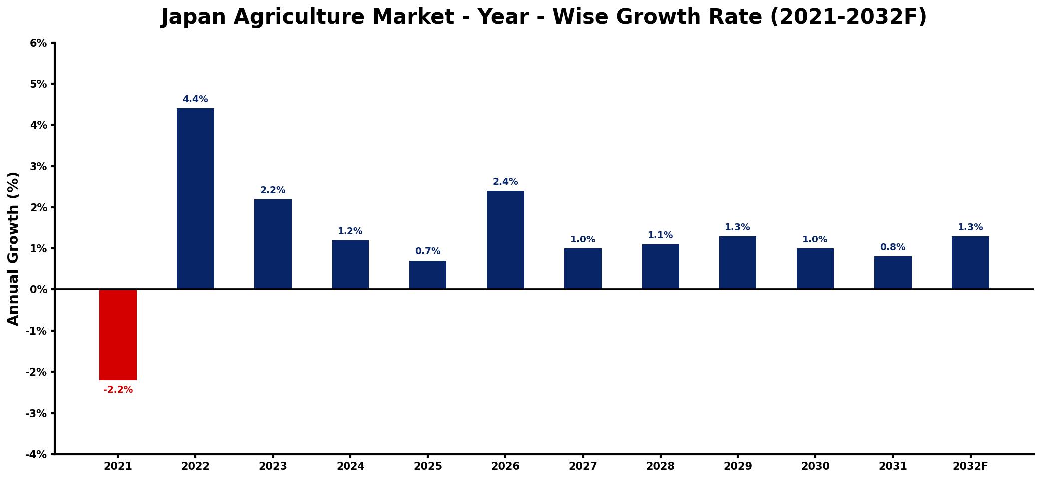 Japan Agriculture Market Year-wise Growth Rate and Key Drivers