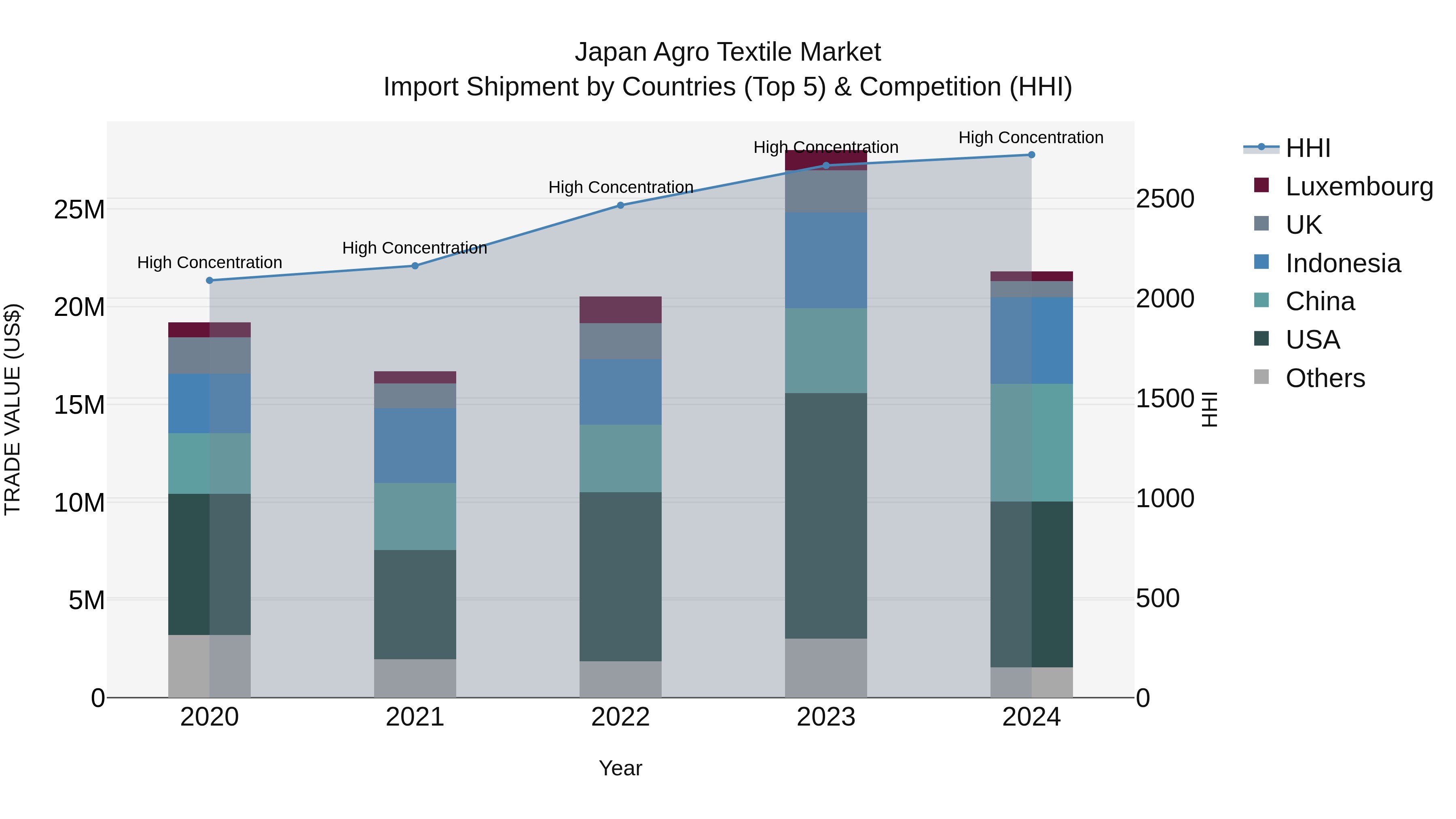 Japan Agro Textile Market Import Shipment by Countries (Top 5) & Competition (HHI)