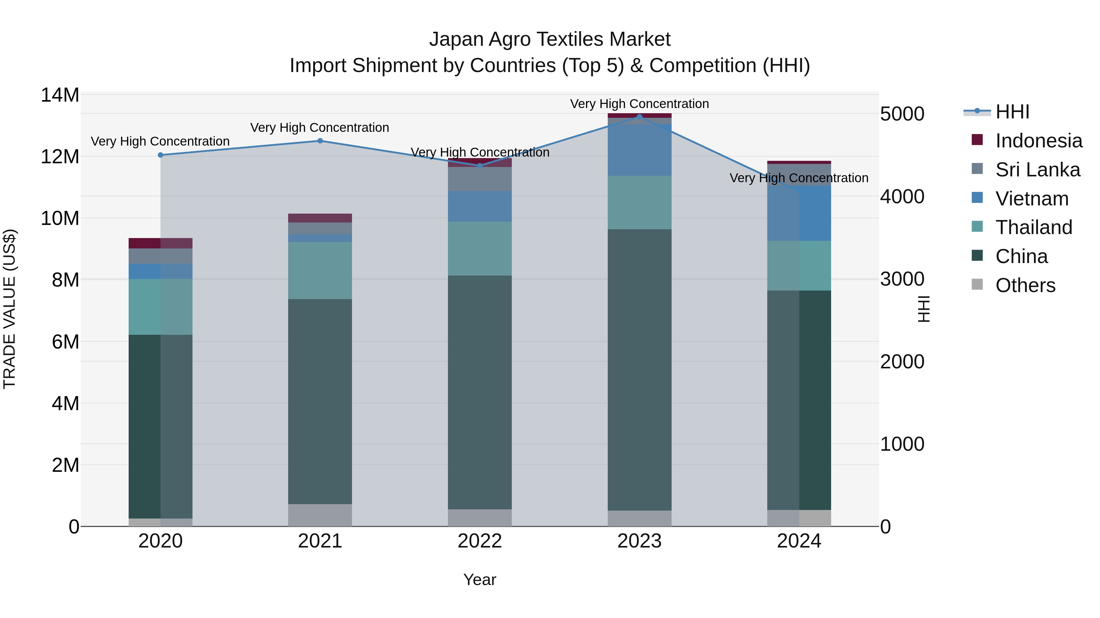 Japan Agro Textiles Market Import Shipment by Countries (Top 5) & Competition (HHI)