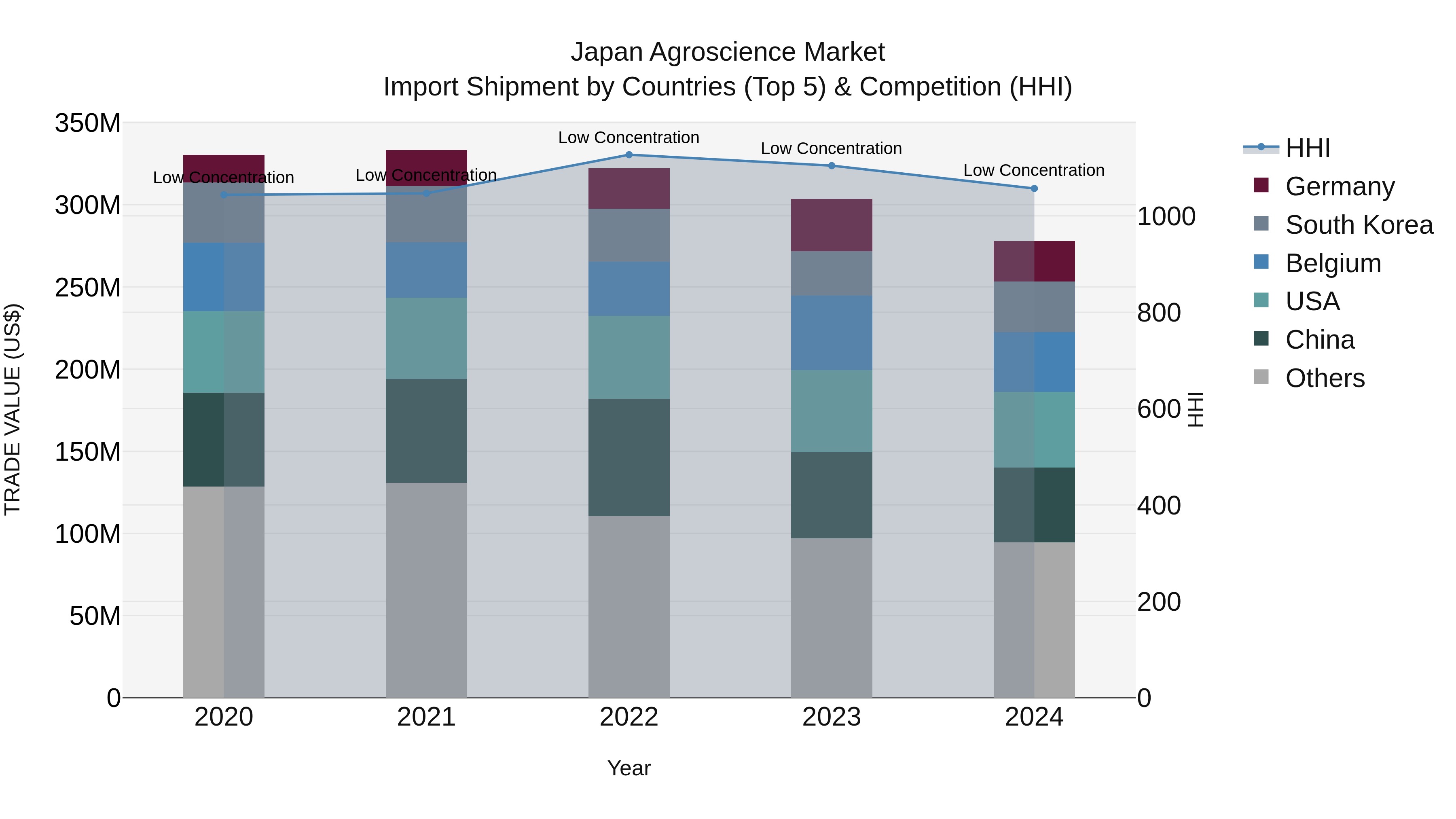 Japan Agroscience Market Import Shipment by Countries (Top 5) & Competition (HHI)