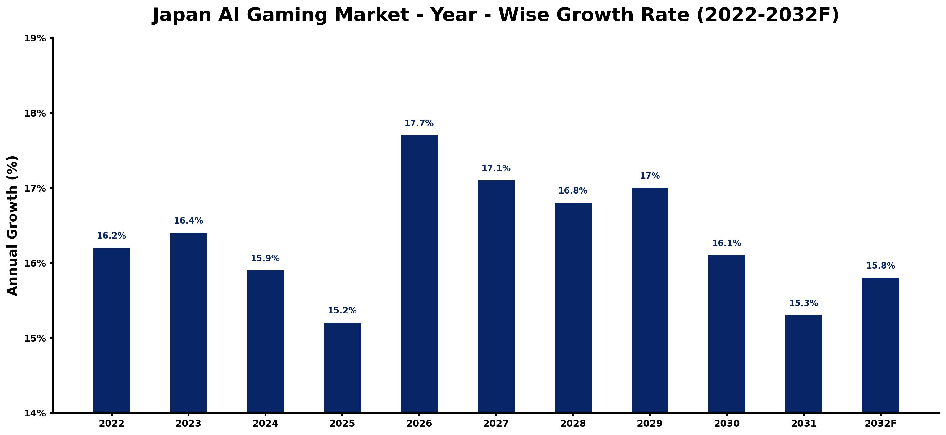 Japan AI Gaming Market Year-wise Growth Rate and Key Drivers (2022–2032)