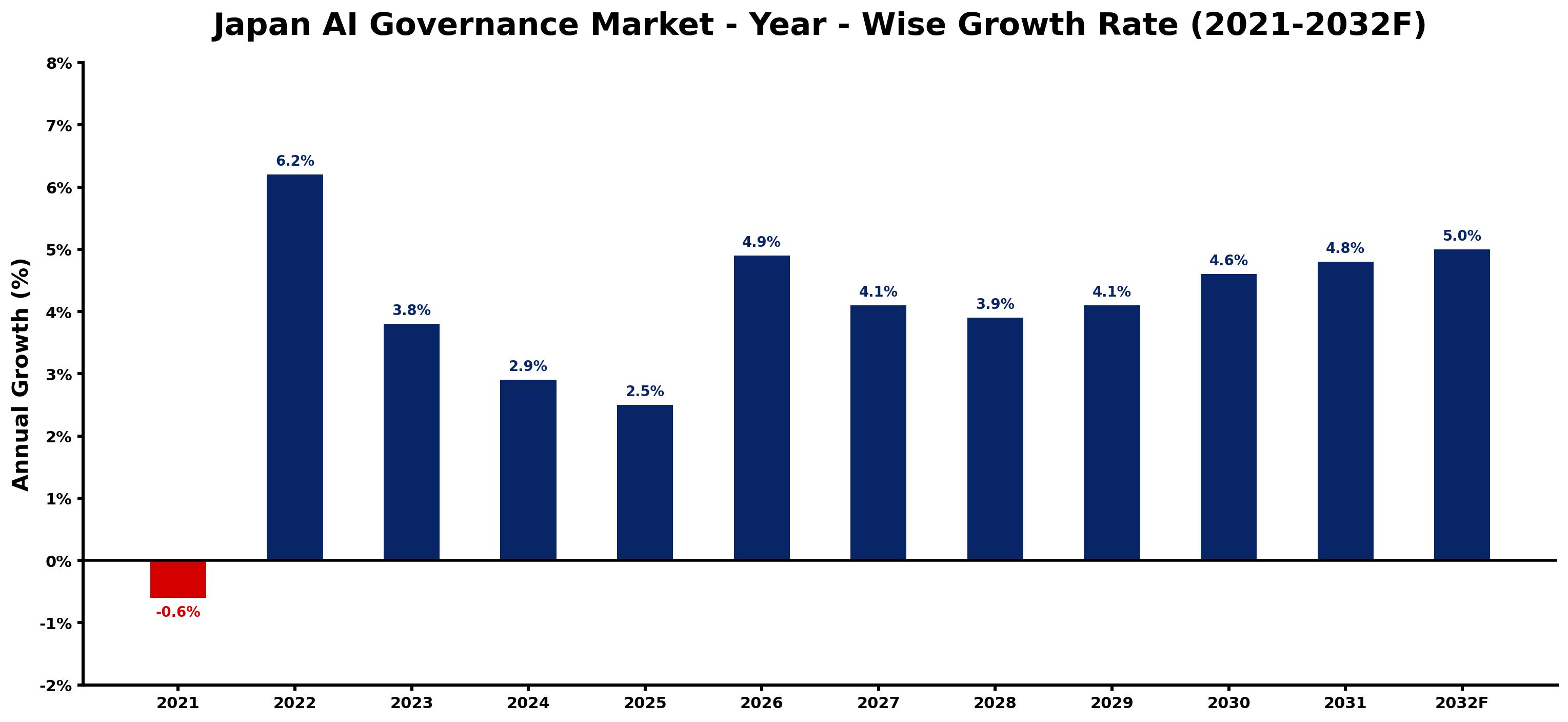 Japan AI Governance Market Year-wise Growth Rate and Key Drivers