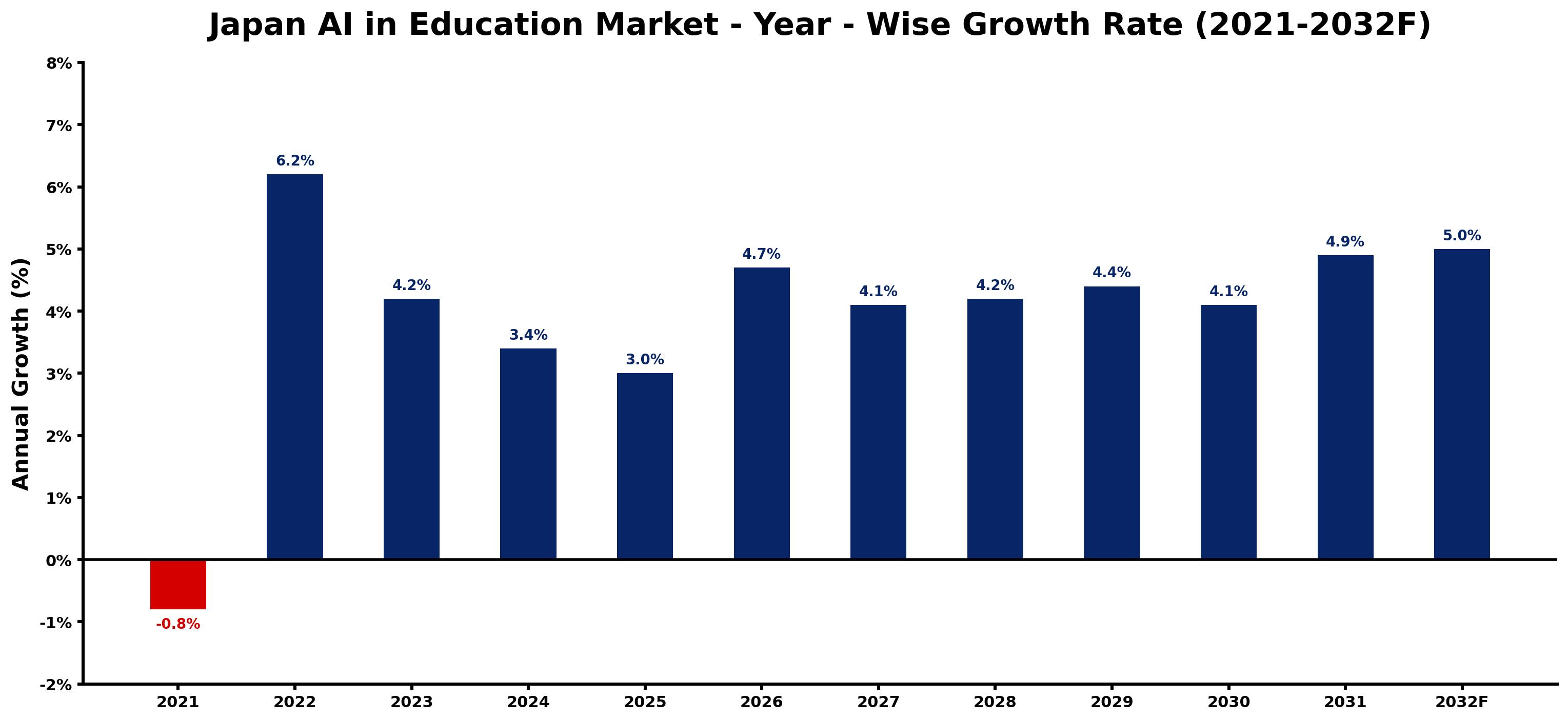 Japan AI in Education Market Year-wise Growth Rate and Key Drivers