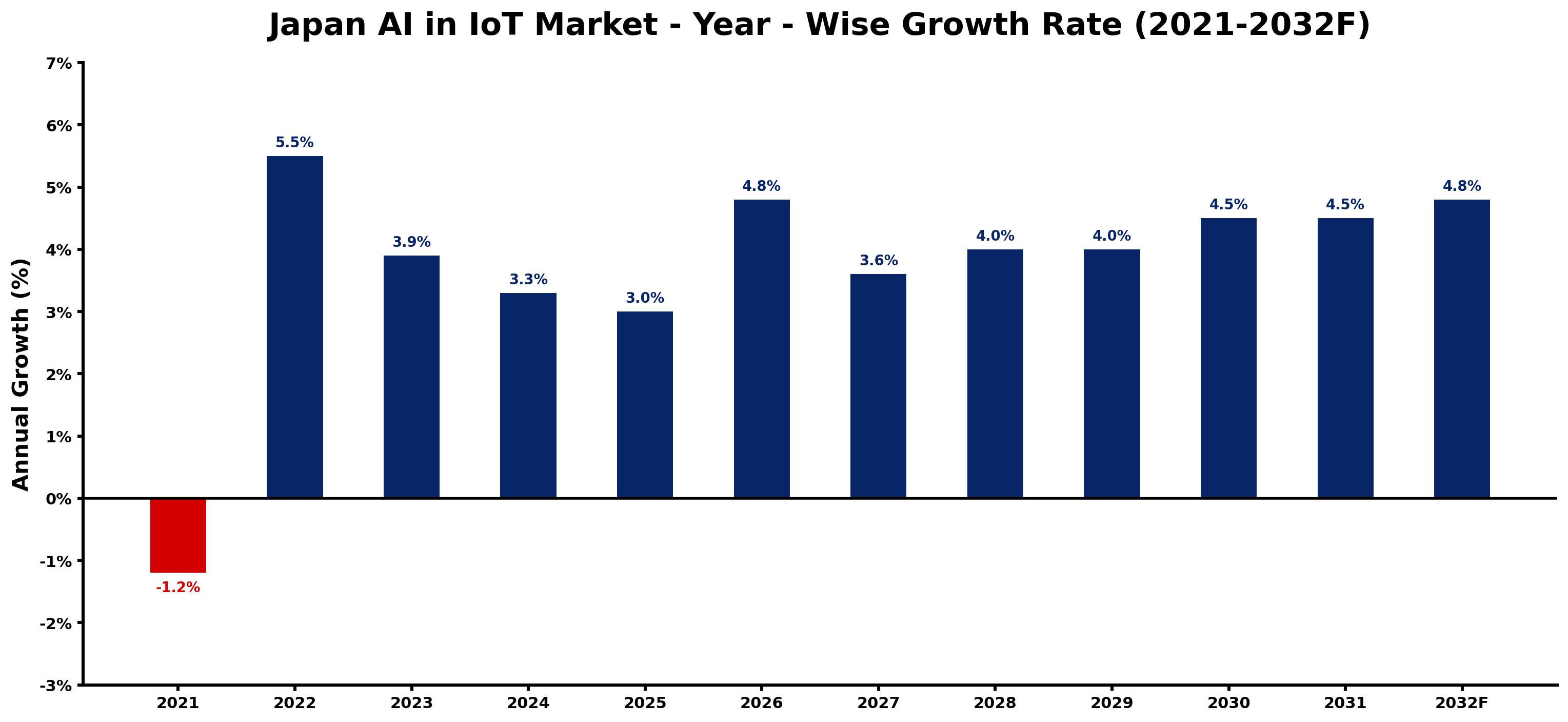 Japan AI in IoT Market Year-wise Growth Rate and Key Drivers